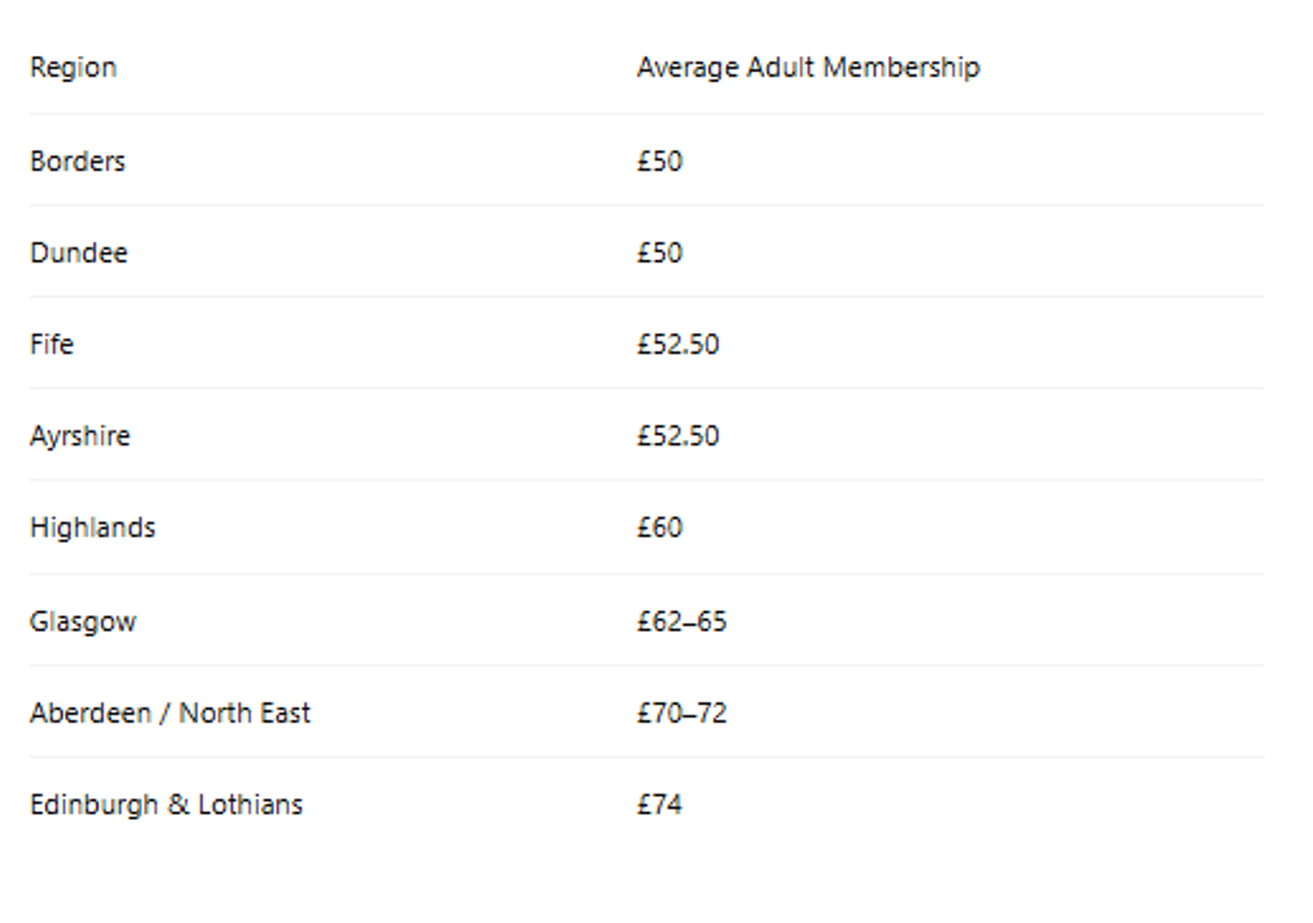 Average adult Brazilian Jiu-Jitsu membership costs across Scottish regions in 2026, ranging from £50 in the Borders and Dundee to £74 in Edinburgh and the Lothians.