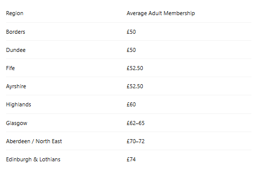 Average adult Brazilian Jiu-Jitsu membership costs across Scottish regions in 2026, ranging from £50 in the Borders and Dundee to £74 in Edinburgh and the Lothians.
