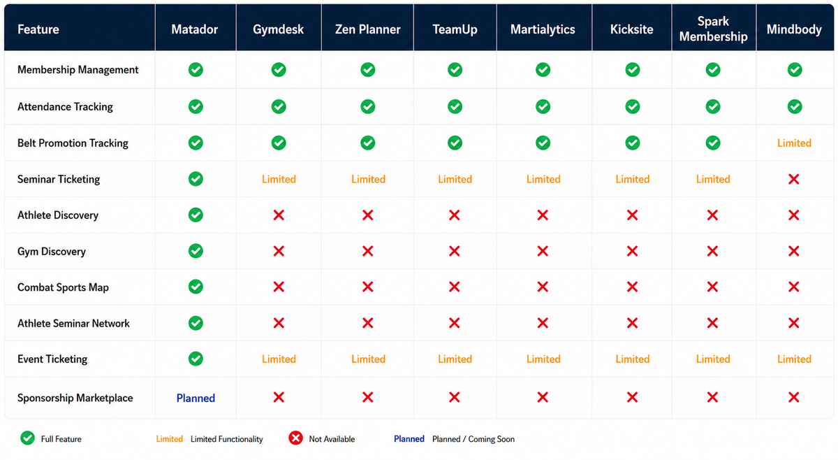 Feature comparison chart of combat sports gym management software for BJJ, MMA, boxing and martial arts gyms, comparing Matador, Gymdesk, Zen Planner, TeamUp, Martialytics, Kicksite, Spark Membership and Mindbody.