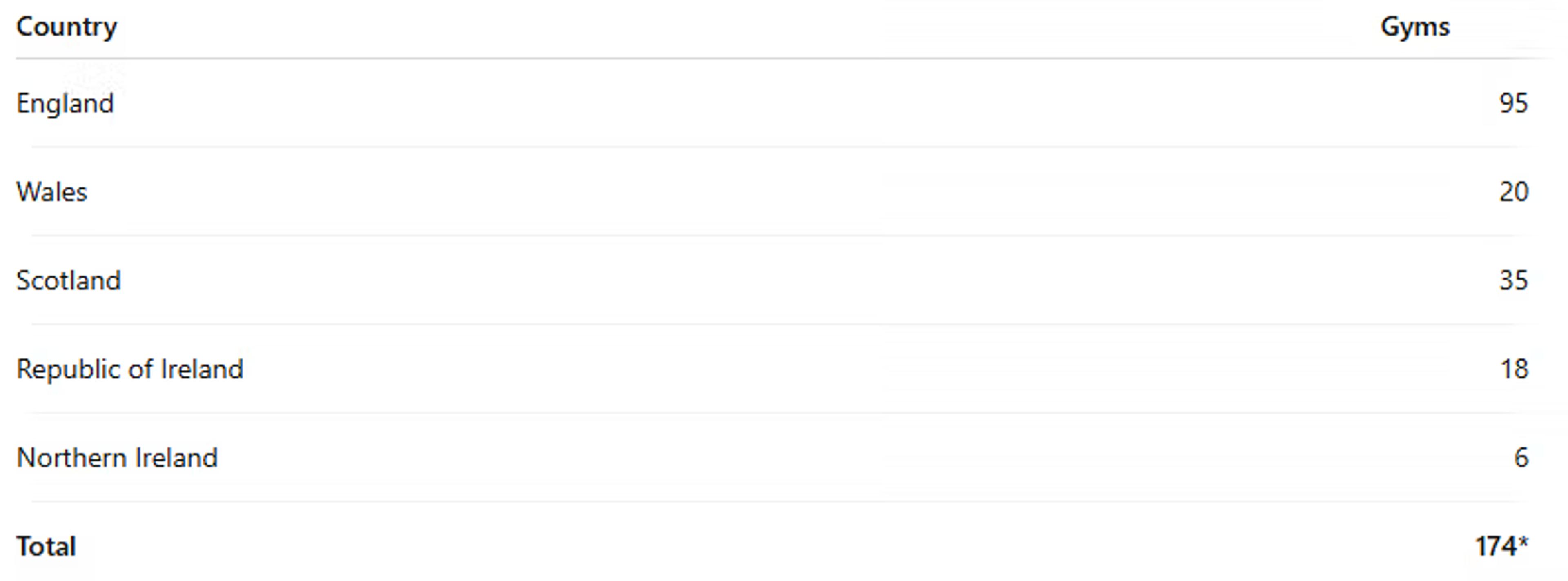 Table showing the number of Brazilian Jiu-Jitsu academies included in the UK & Ireland BJJ Pricing Report 2026 dataset: England (95), Wales (20), Scotland (35), Republic of Ireland (18), Northern Ireland (6), for a total of 174 academies.
