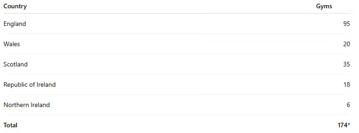 Table showing the number of Brazilian Jiu-Jitsu academies included in the UK & Ireland BJJ Pricing Report 2026 dataset: England (95), Wales (20), Scotland (35), Republic of Ireland (18), Northern Ireland (6), for a total of 174 academies.