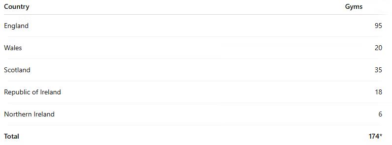 Table showing the number of Brazilian Jiu-Jitsu academies included in the UK & Ireland BJJ Pricing Report 2026 dataset: England (95), Wales (20), Scotland (35), Republic of Ireland (18), Northern Ireland (6), for a total of 174 academies.