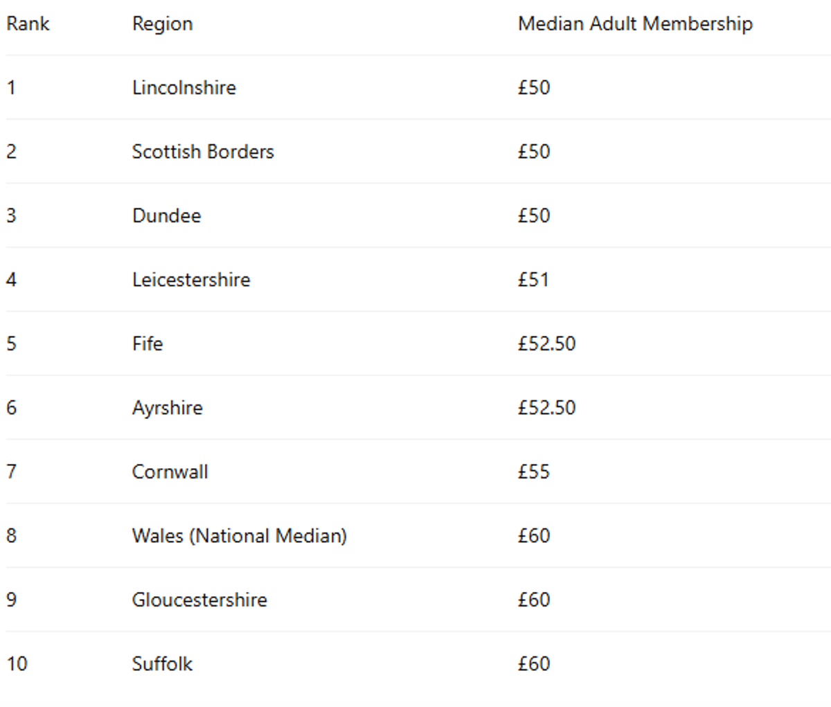Ranking of the ten most affordable regions for adult Brazilian Jiu-Jitsu memberships across the UK and Ireland in 2026, with Lincolnshire, the Scottish Borders and Dundee recording the lowest median membership costs at £50 per month.