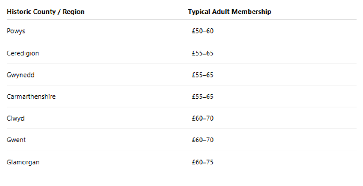 Table showing typical adult Brazilian Jiu-Jitsu membership prices across Welsh historic counties, including Powys, Ceredigion, Gwynedd, Carmarthenshire, Clwyd, Gwent and Glamorgan, based on publicly available pricing data collected in June 2026.
