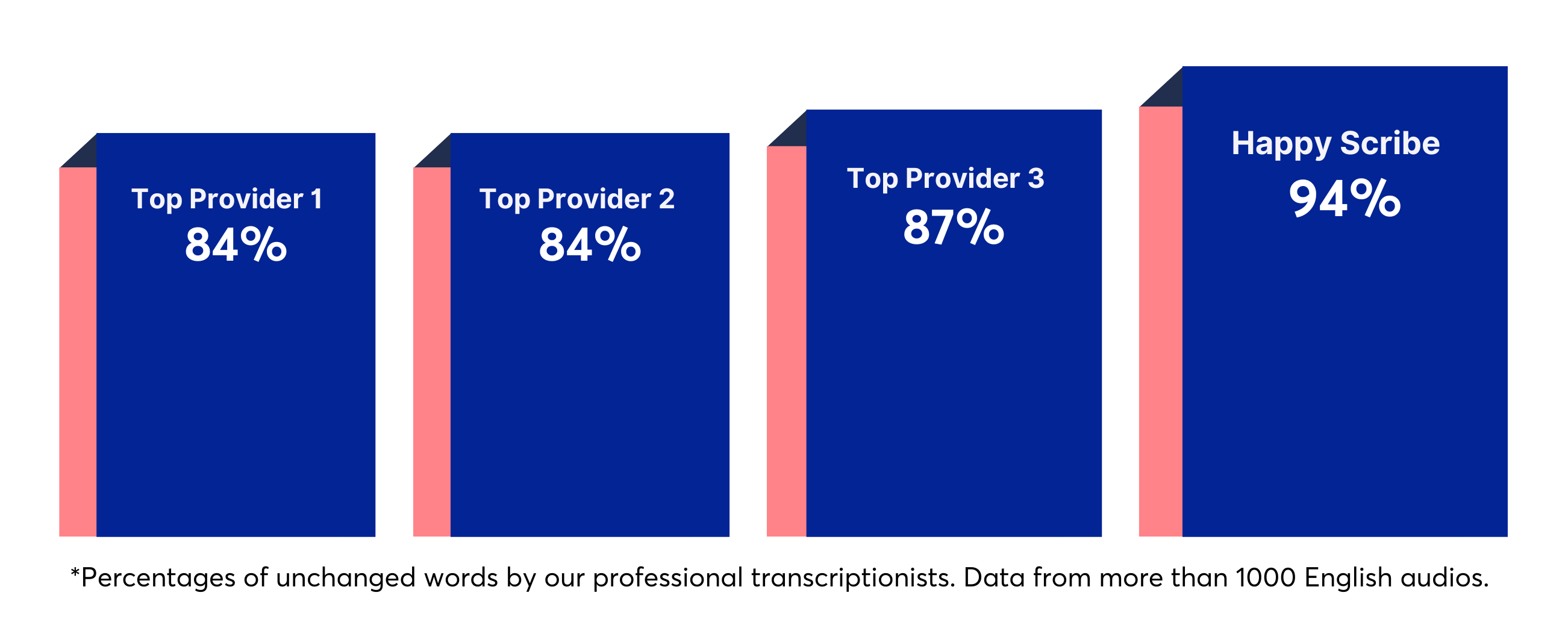 Industry-leading Accuracy