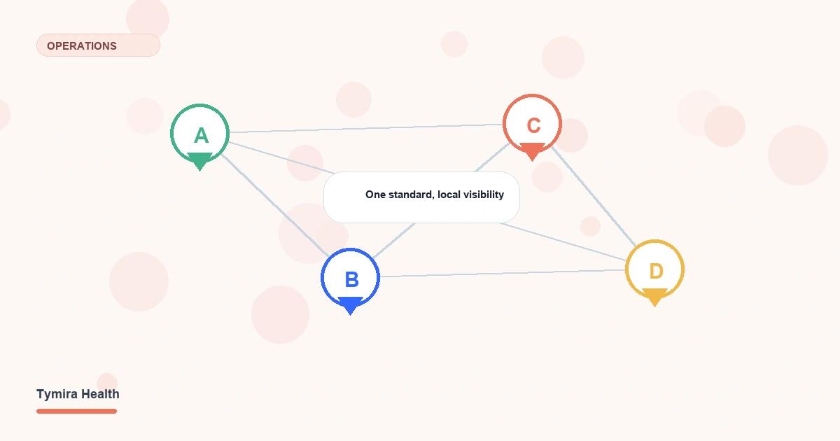 Unique minimalist multi-location clinic operations map with connected sites, standards, and local visibility