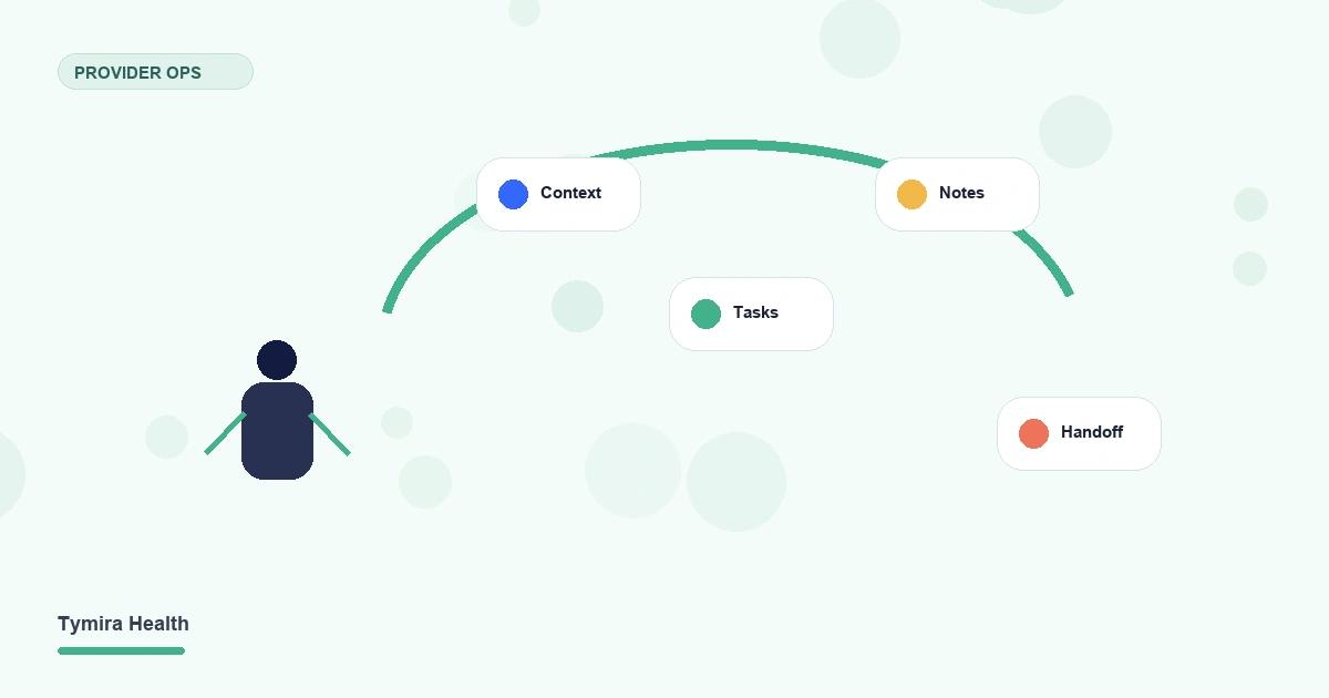 Unique minimalist provider workflow illustration with clinician, context, tasks, notes, and handoff arc
