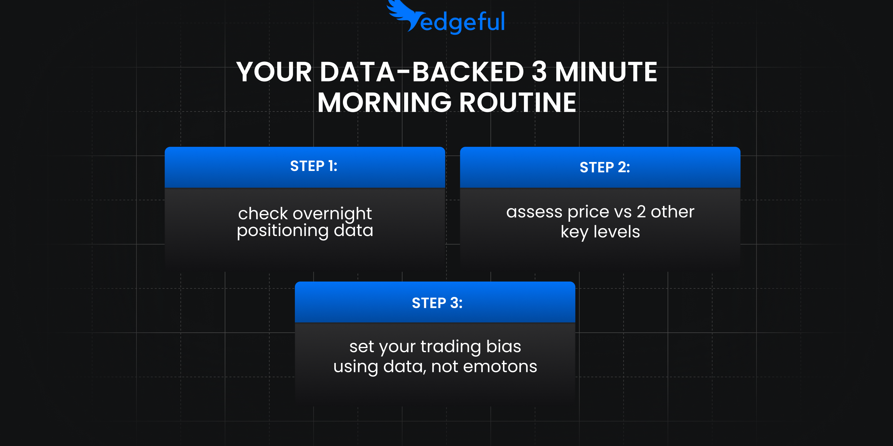 systematic day trading routine workflow showing three-step morning analysis process with overnight data, key level relationships, and bias determination for futures traders