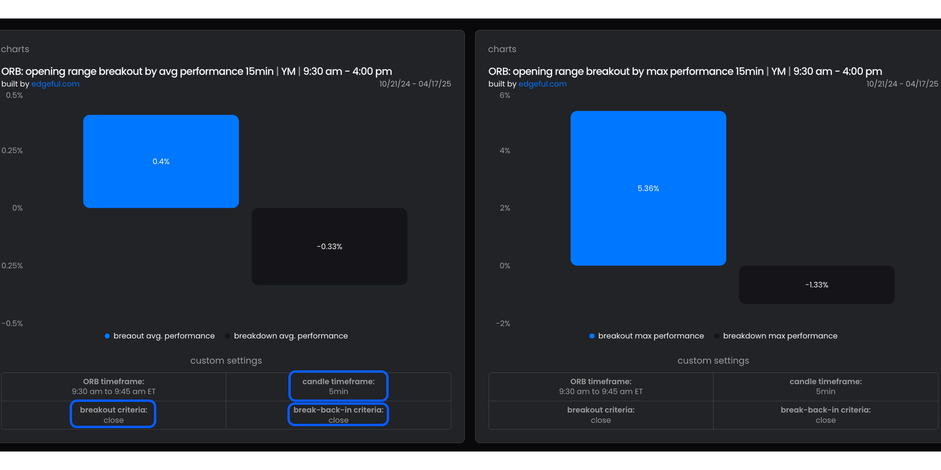 ORB by performance dashboard showing average and maximum breakout/breakdown extensions on YM. Left panel shows 0.4% average breakout and -0.33% average breakdown performance with 5-minute close criteria. Right panel displays 5.36% maximum breakout and -1.33% maximum breakdown performance.