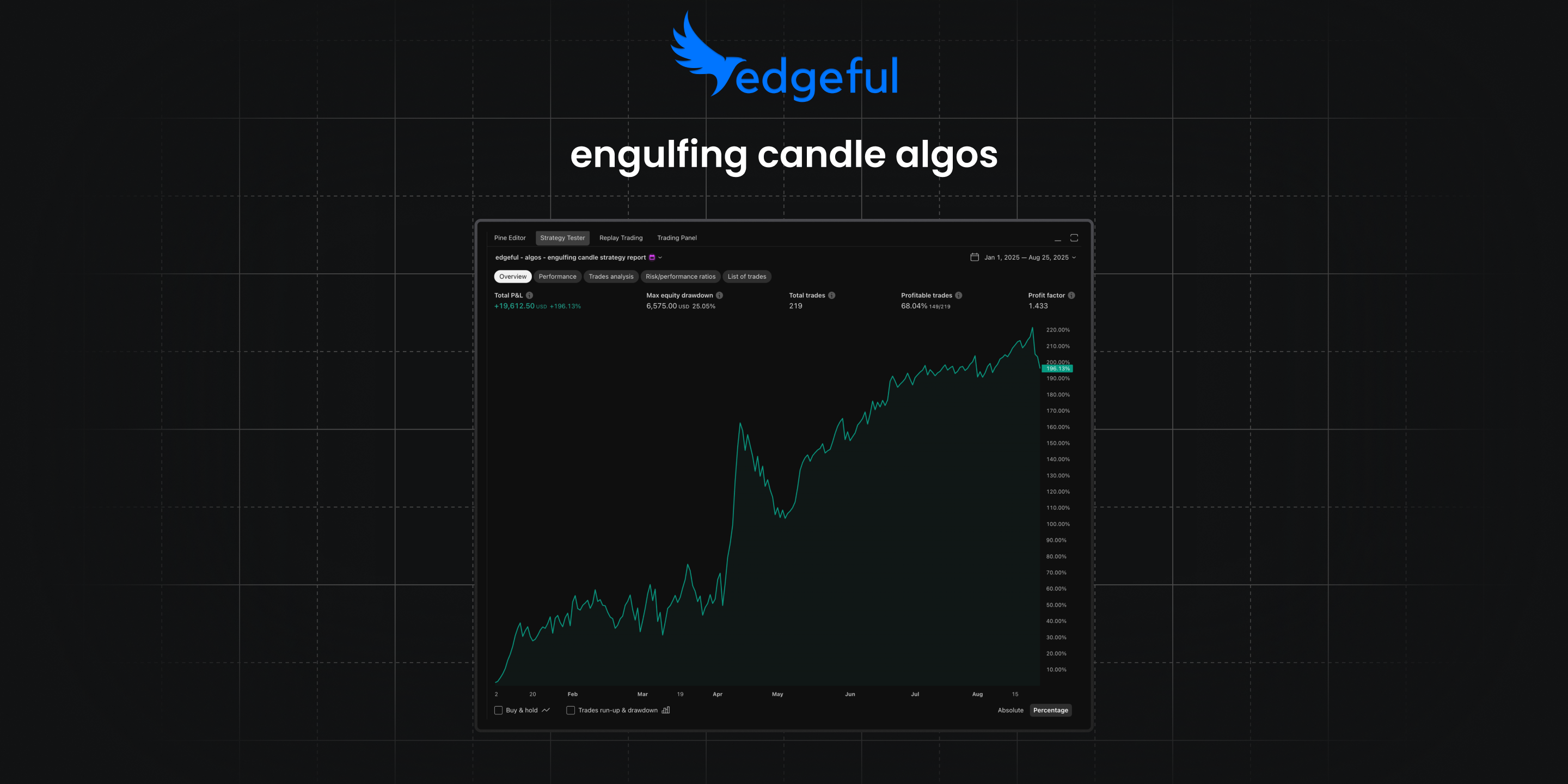 engulfing candle algo feature image showing the equity curve performance of the algo YTD.