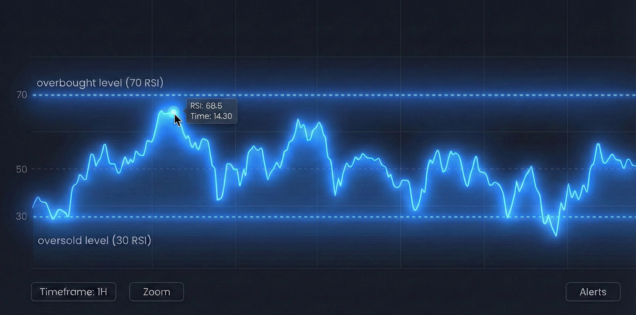 RSI indicator feature image showing a highlighted overbought and oversold level with a mouse pointing to just under overbought.