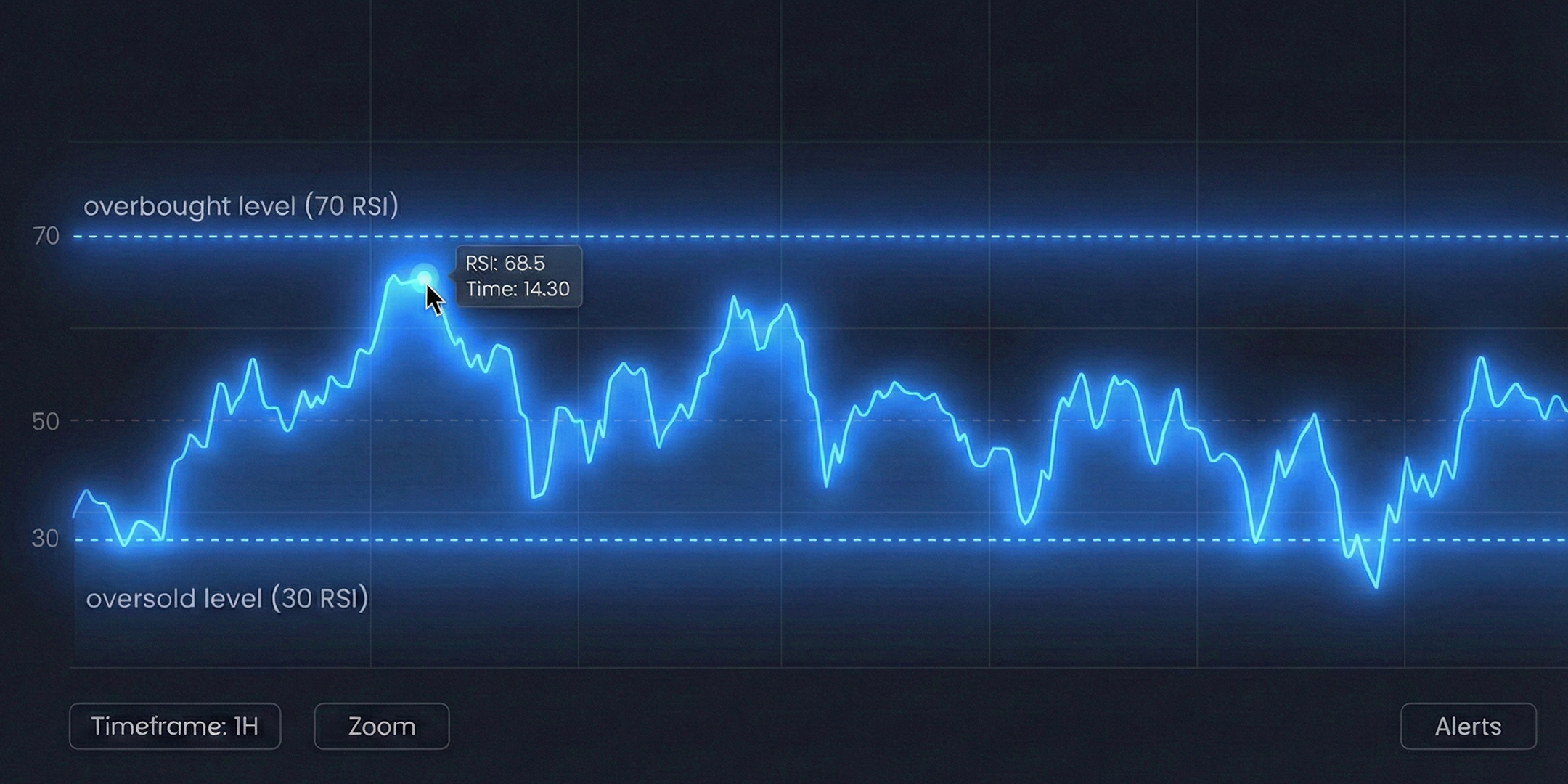 RSI indicator feature image showing a highlighted overbought and oversold level with a mouse pointing to just under overbought.