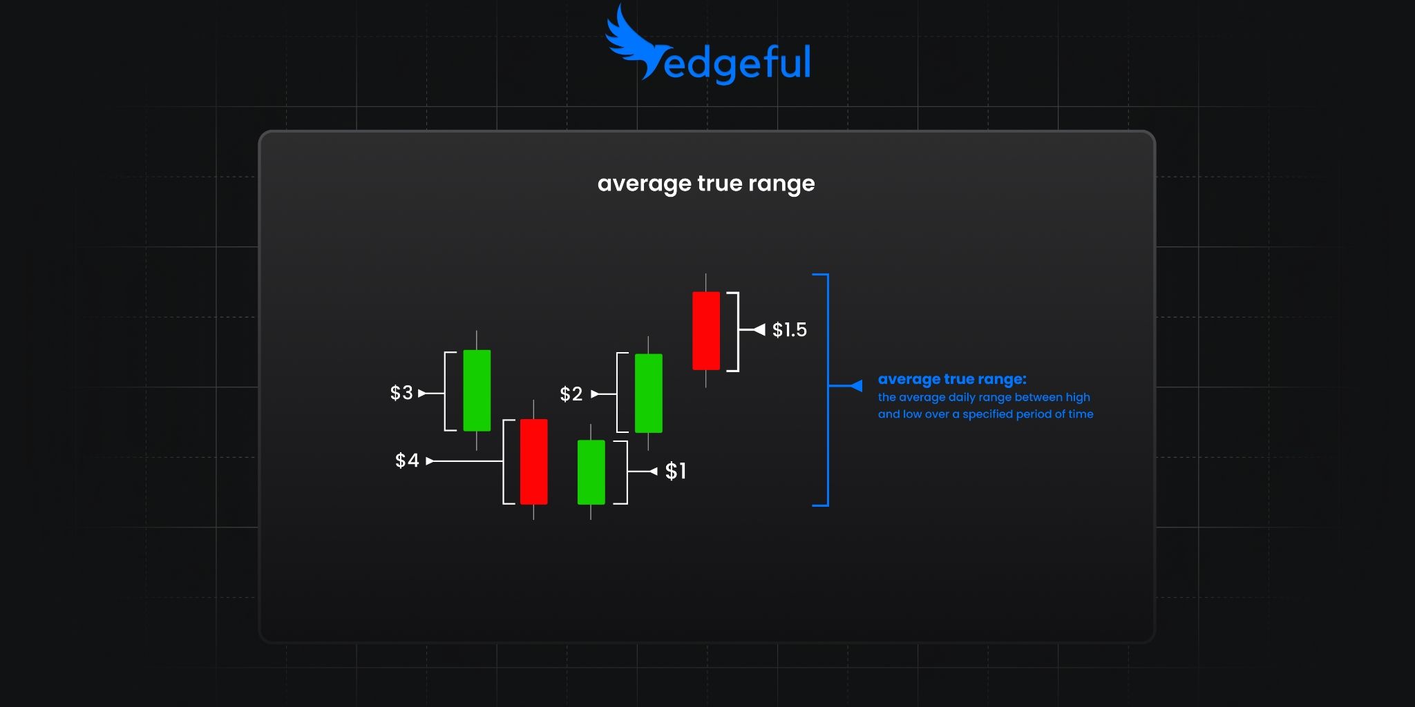 chart showing Average True Range (ATR) calculation with candlesticks labeled with their ranges ($1-$4) and definition 'the average daily range between high and low over a specified period of time
