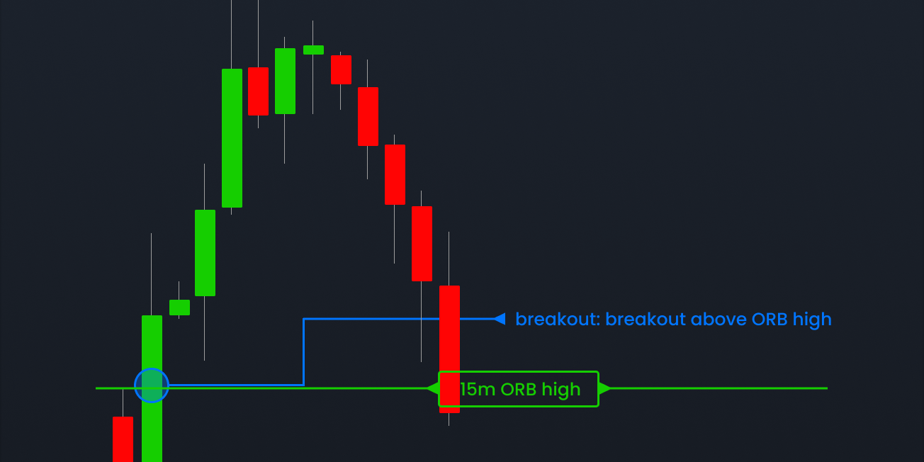 how to spot and trade an opening range breakout ORB trading strategy