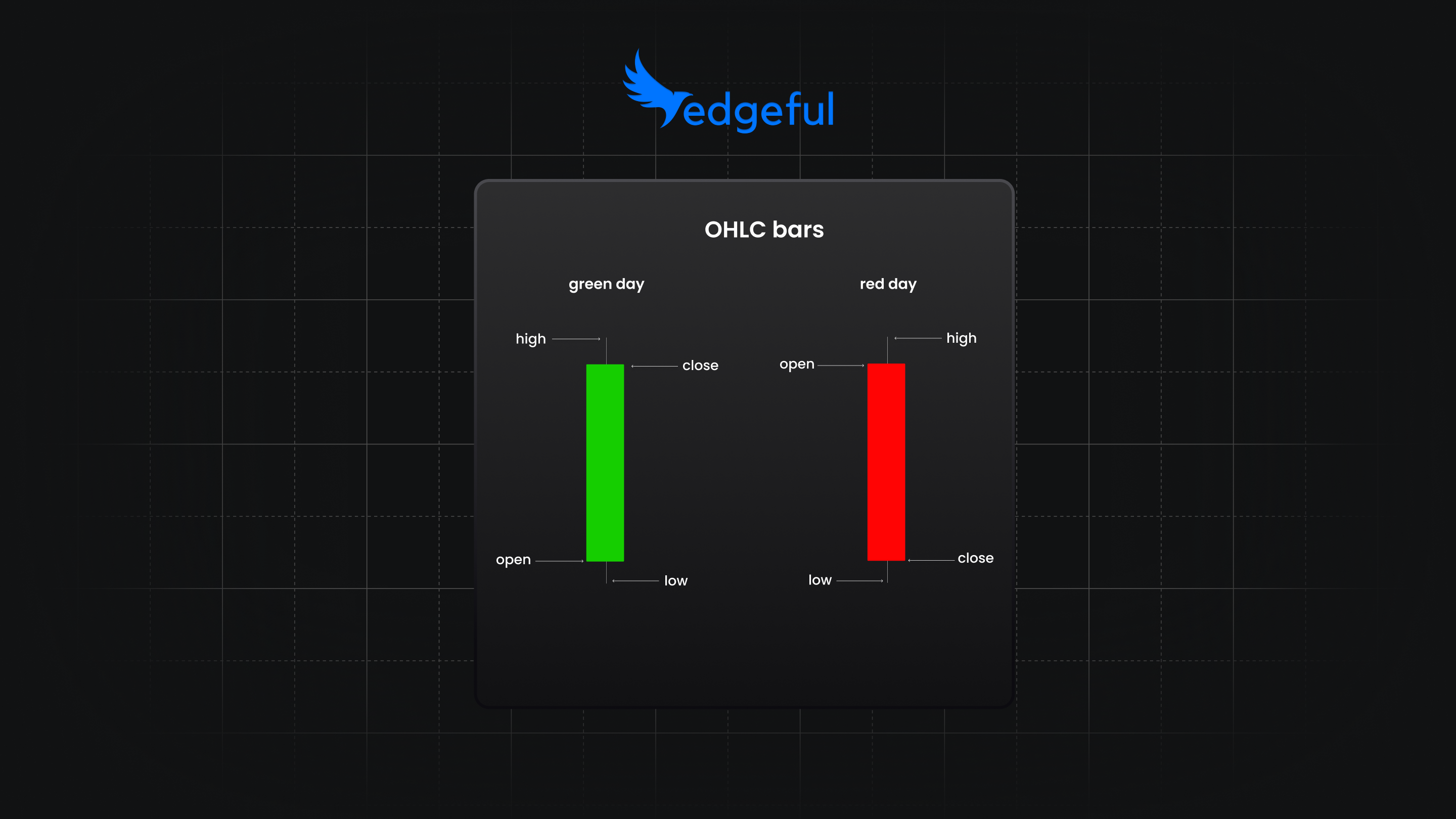 OHLC bars feature image showing the open, high, low, and close on both green and red sessions.