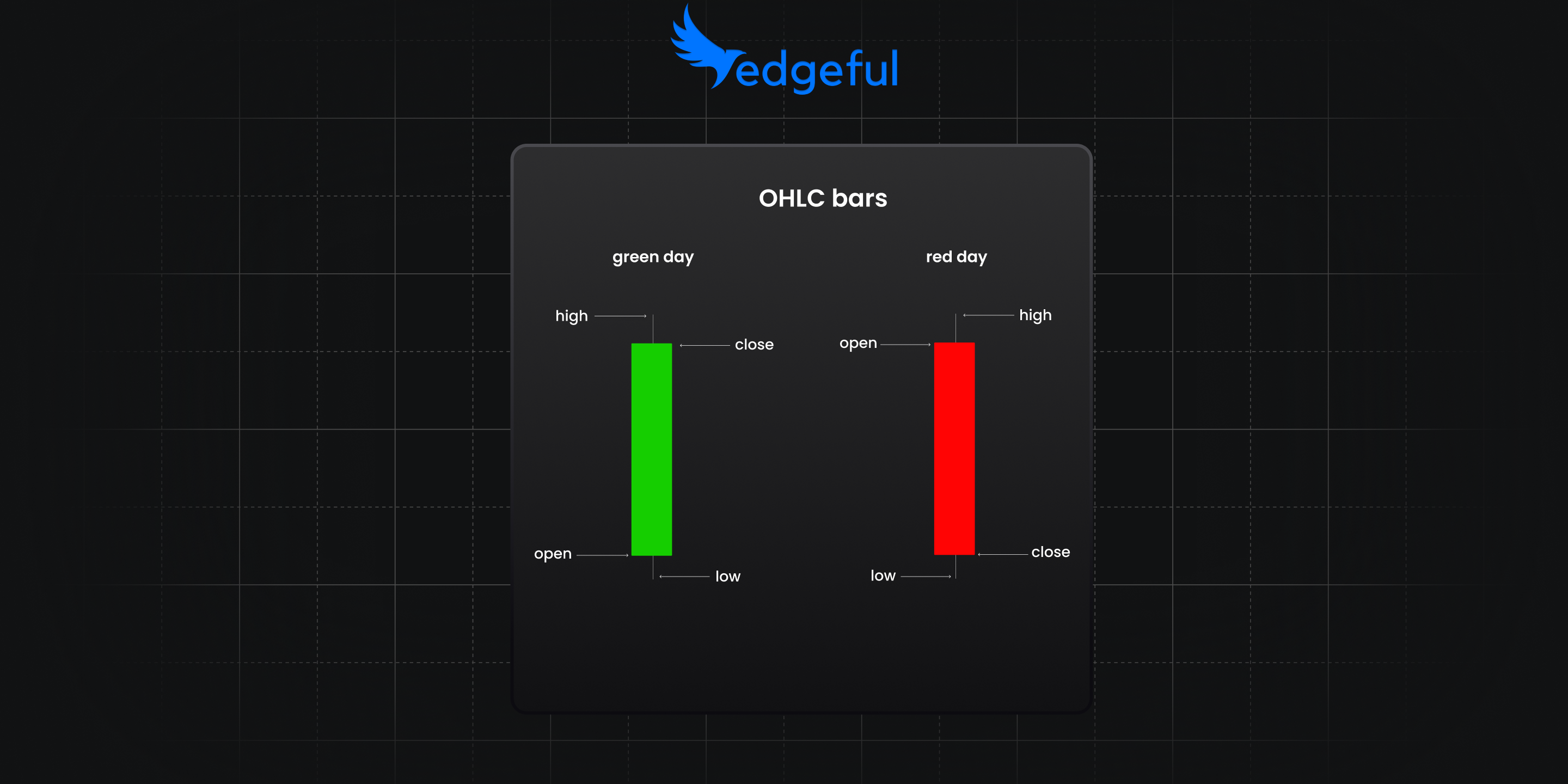 OHLC bars feature image showing the open, high, low, and close on both green and red sessions.
