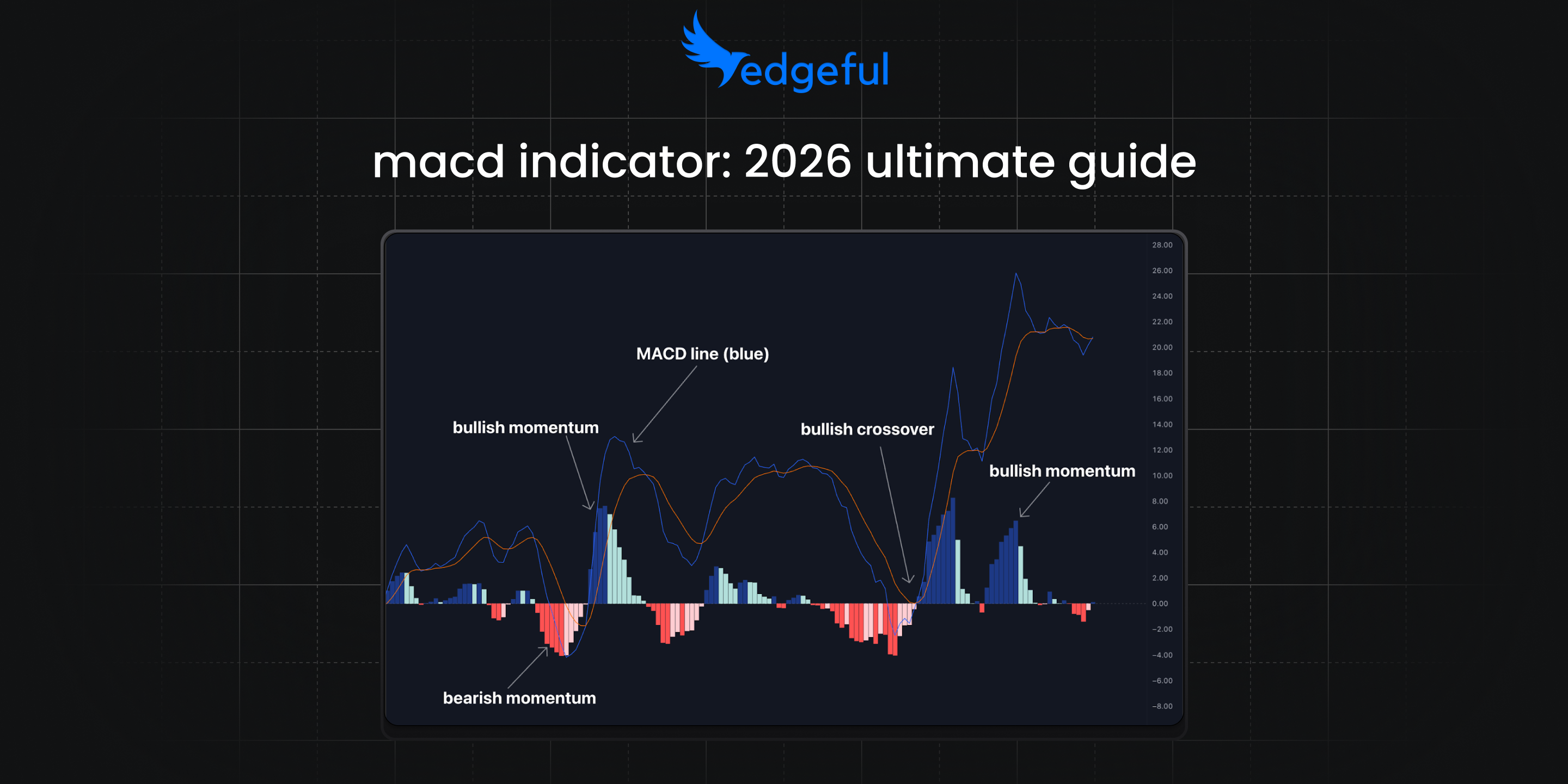 MACD indicator feature image with TradingView chart showing each part of the indicator.