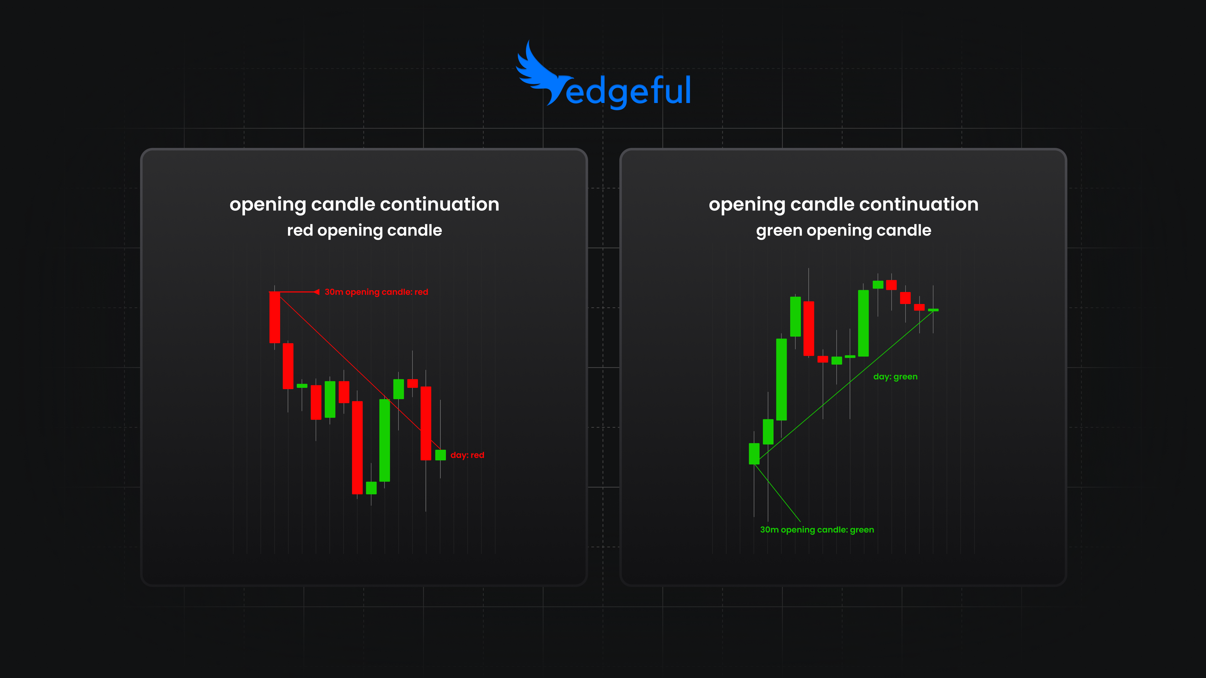 edgeful's opening candle continuation visual