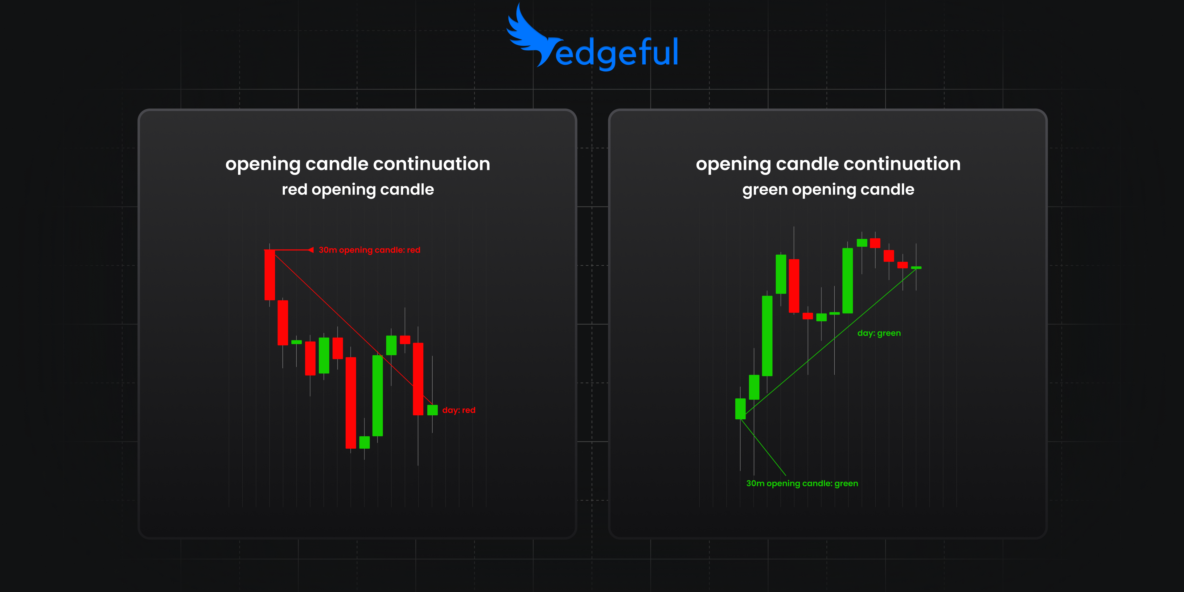 edgeful's opening candle continuation visual