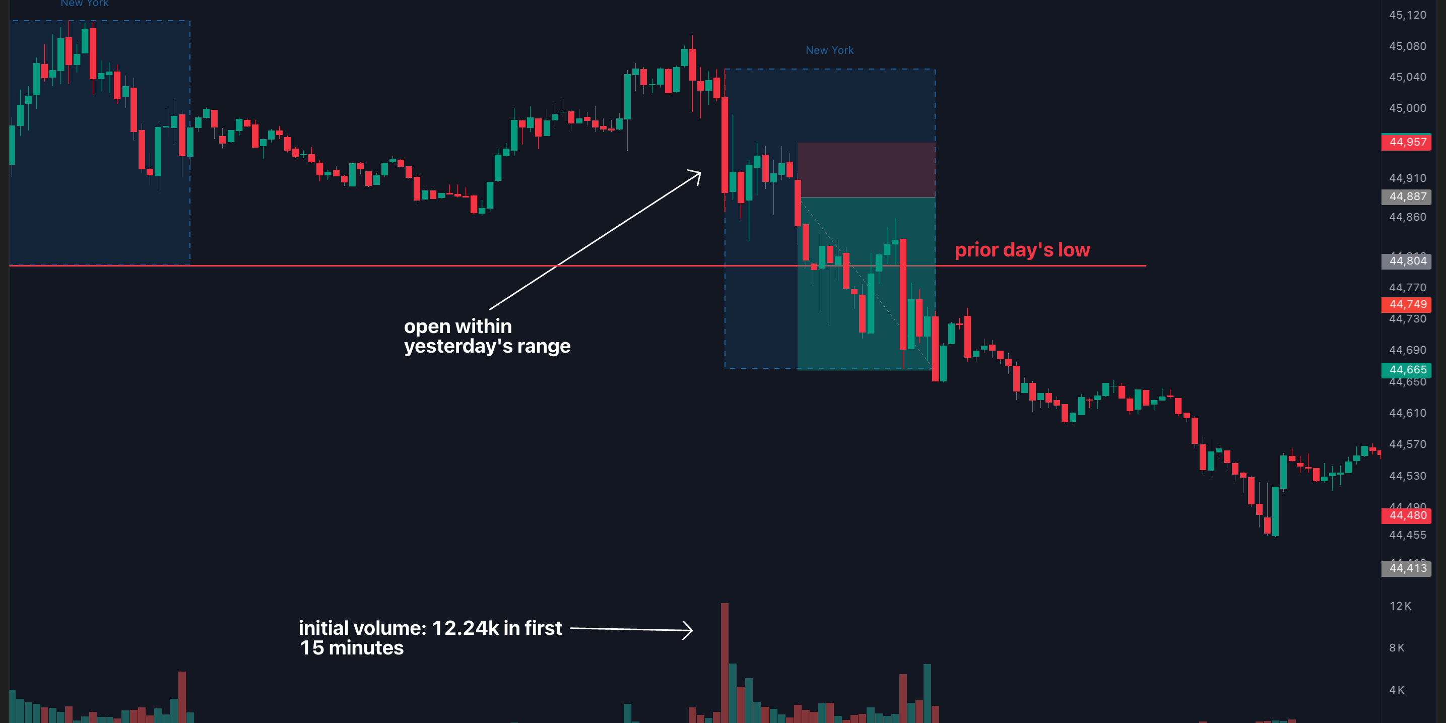 trading chart showing 15-minute opening volume analysis with correlation to full-day price action and key target levels from previous day's range