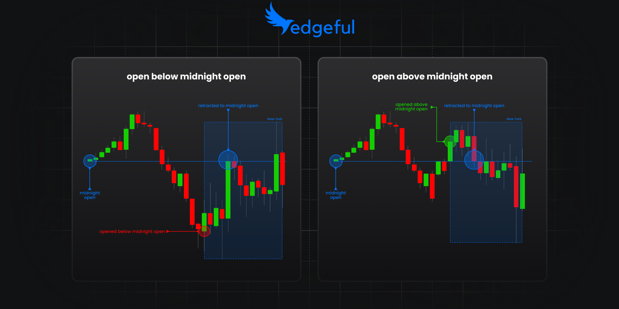 side-by-side comparison of ICT midnight open retracement strategy showing both scenarios: left chart demonstrates price opening below midnight level and retracing upward, right chart shows price opening above midnight level and retracing downward, with NY sessions highlighted in blue boxes