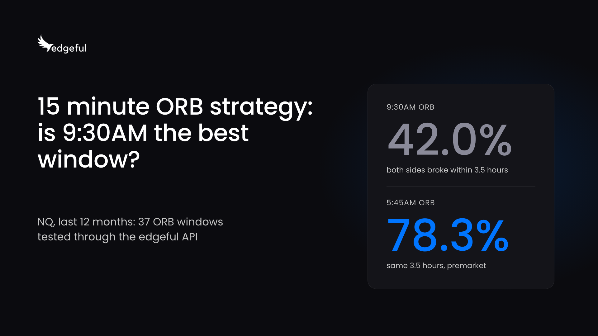15 minute ORB strategy on NQ over the last 12 months: both sides of the 9:30AM ORB broke within 3.5 hours of the range closing on 42.0% of sessions, compared to 78.3% for the 5:45AM ORB