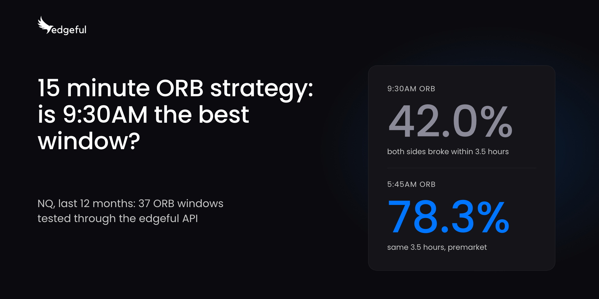 15 minute ORB strategy on NQ over the last 12 months: both sides of the 9:30AM ORB broke within 3.5 hours of the range closing on 42.0% of sessions, compared to 78.3% for the 5:45AM ORB