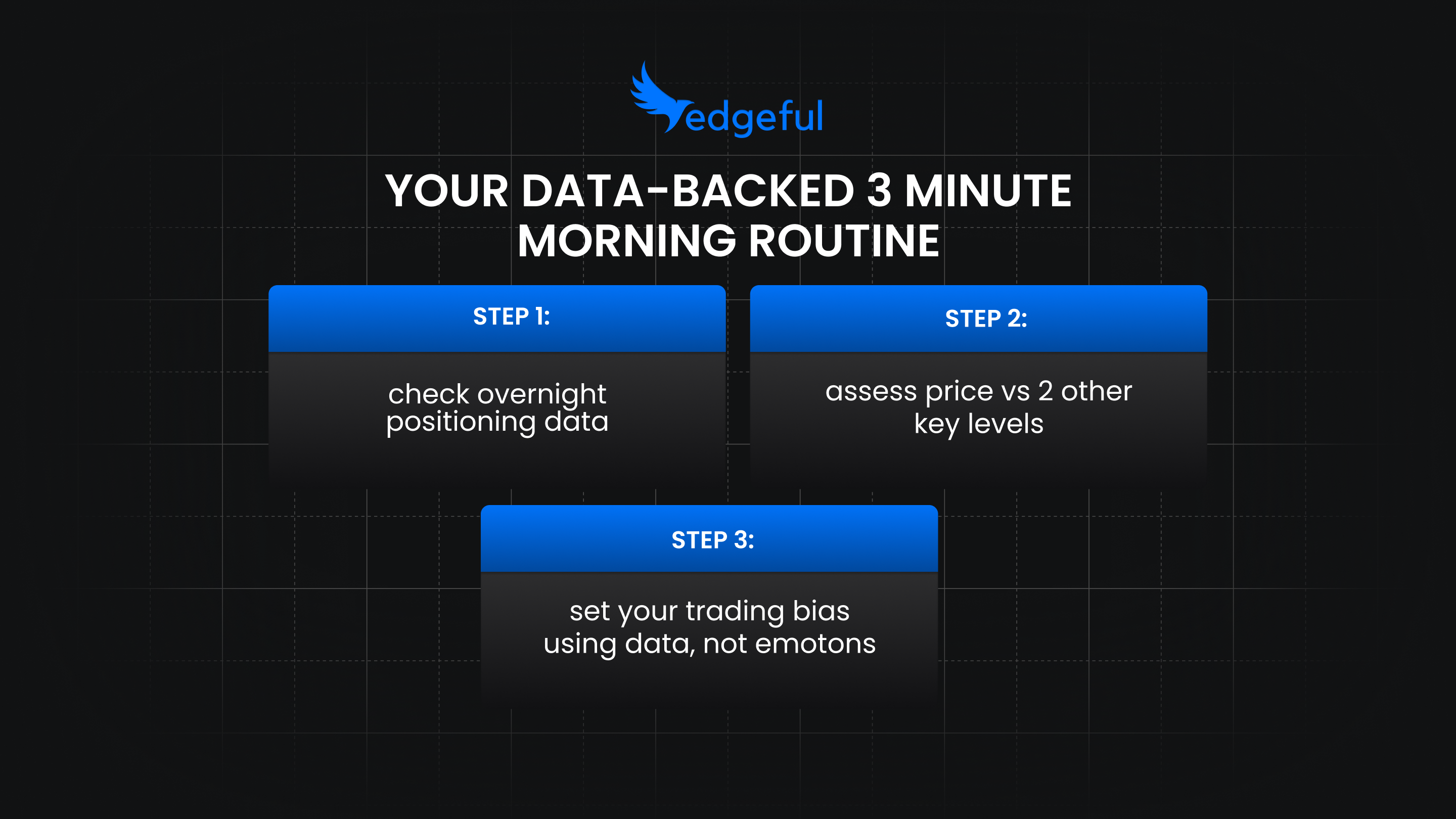 systematic day trading routine workflow showing three-step morning analysis process with overnight data, key level relationships, and bias determination for futures traders