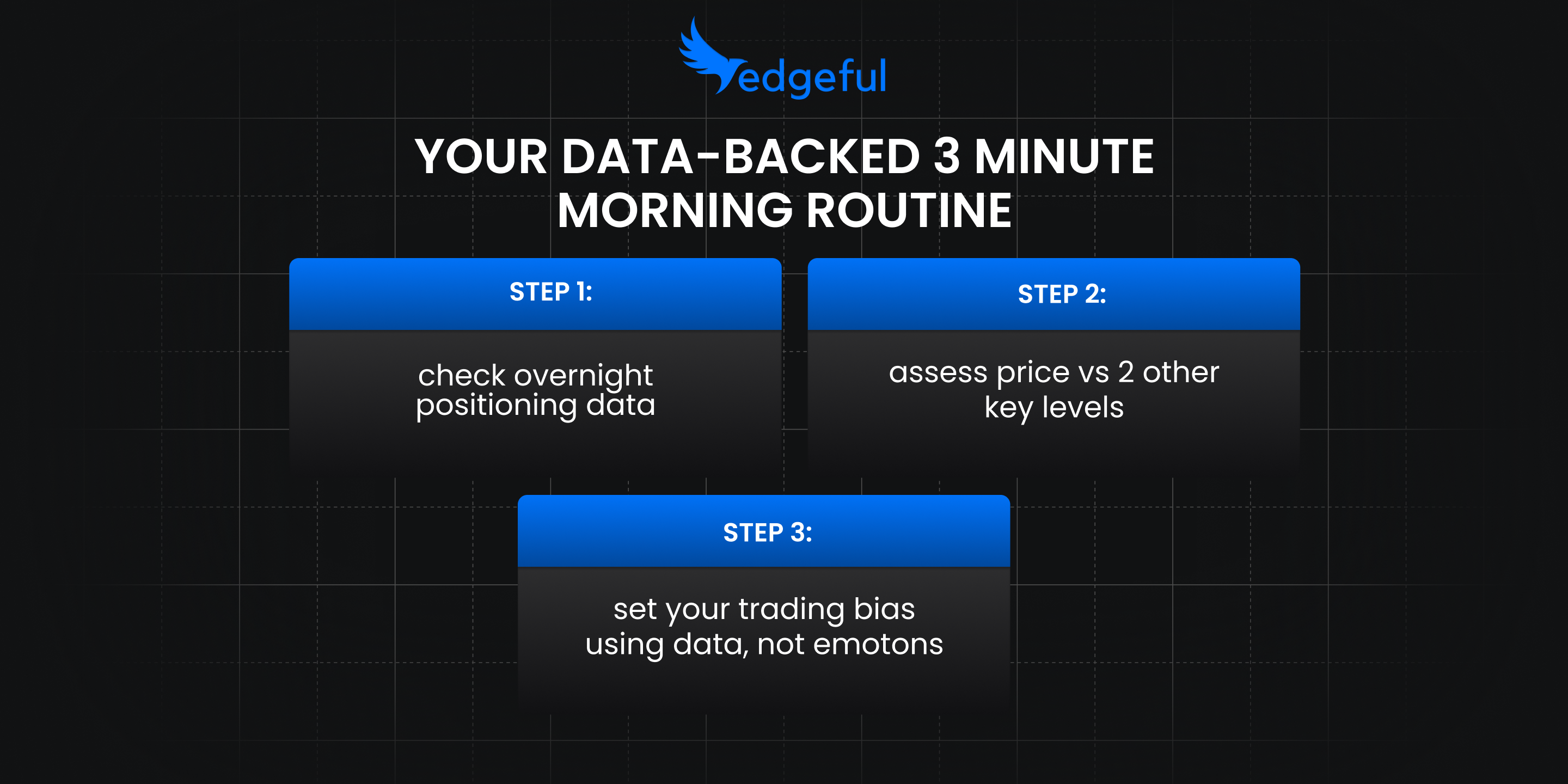systematic day trading routine workflow showing three-step morning analysis process with overnight data, key level relationships, and bias determination for futures traders