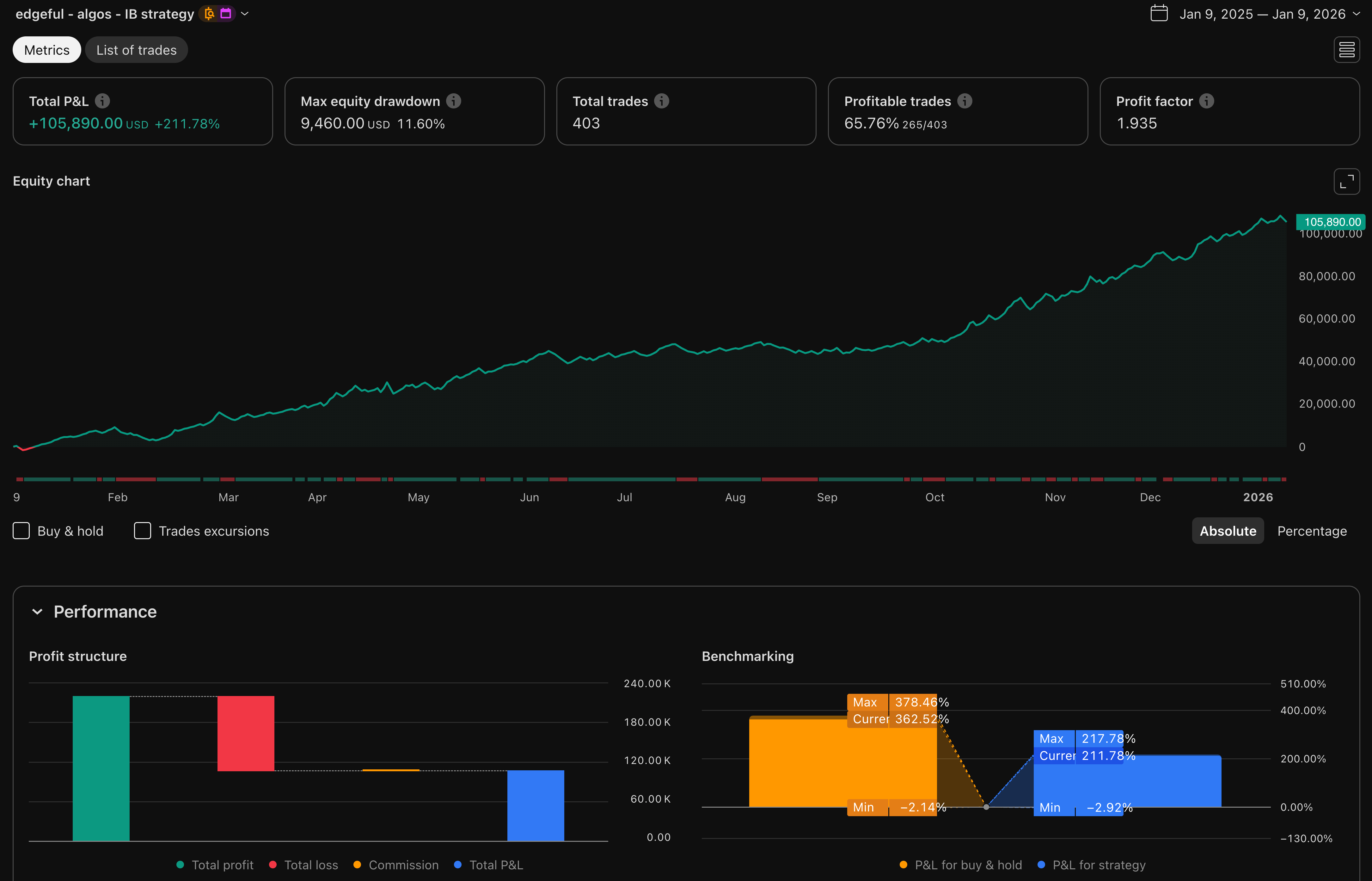 GC trading strategy feature image showing the visual performance of our algo on the TradingView backtester.​​​​‌﻿‍﻿​‍​‍‌‍﻿﻿‌﻿​‍‌‍‍‌‌‍‌﻿‌‍‍‌‌‍﻿‍​‍​‍​﻿‍‍​‍​‍‌﻿​﻿‌‍​‌‌‍﻿‍‌‍‍‌‌﻿‌​‌﻿‍‌​‍﻿‍‌‍‍‌‌‍﻿﻿​‍​‍​‍﻿​​‍​‍‌‍‍​‌﻿​‍‌‍‌‌‌‍‌‍​‍​‍​﻿‍‍​‍​‍​‍﻿﻿‌﻿​﻿‌﻿‌​‌﻿‌‌‌‍‌​‌‍‍‌‌‍﻿﻿​‍﻿﻿‌‍‍‌‌‍﻿‍‌﻿‌​‌‍‌‌‌‍﻿‍‌﻿‌​​‍﻿﻿‌‍‌‌‌‍‌​‌‍‍‌‌﻿‌​​‍﻿﻿‌‍﻿‌‌‍﻿﻿‌‍‌​‌‍‌‌​﻿﻿‌‌﻿​​‌﻿​‍‌‍‌‌‌﻿​﻿‌‍‌‌‌‍﻿‍‌﻿‌​‌‍​‌‌﻿‌​‌‍‍‌‌‍﻿﻿‌‍﻿‍​﻿‍﻿‌‍‍‌‌‍‌​​﻿﻿‌‌‍​﻿​﻿​‍​﻿‌‍‌‍​‌​﻿​﻿​﻿‌﻿​﻿‌‌‌‍​﻿​‍﻿‌​﻿‍​​﻿‍‌‌‍​‌‌‍‌‍​‍﻿‌​﻿‌​​﻿​‌​﻿‌​​﻿​​​‍﻿‌​﻿‍‌​﻿‌﻿‌‍​‌​﻿​﻿​‍﻿‌‌‍​﻿‌‍​‍​﻿​‌​﻿‌​​﻿‍​‌‍‌​‌‍​﻿​﻿​﻿​﻿‌​​﻿​​​﻿‍‌​﻿‍​​﻿‍﻿‌﻿‌​‌﻿‍‌‌﻿​​‌‍‌‌​﻿﻿‌‌﻿​​‌‍﻿﻿‌﻿​﻿‌﻿‌​​﻿‍﻿‌﻿​​‌‍​‌‌﻿‌​‌‍‍​​﻿﻿‌‌‍​﻿‌‍﻿﻿‌﻿‌‍‌‍‌‌‌﻿​‍‌​‍‌‌‍﻿‌‌‍​‌‌‍‌﻿‌‍‌‌​‍﻿‍‌‍​‌‌‍﻿​‌﻿‌​​﻿﻿﻿‌‍​‍‌‍​‌‌﻿​﻿‌‍‌‌‌‌‌‌‌﻿​‍‌‍﻿​​﻿﻿‌​‍‌‌​﻿​‍‌​‌‍‌﻿​﻿‌﻿‌​‌﻿‌‌‌‍‌​‌‍‍‌‌‍﻿﻿​‍‌‍‌‍‍‌‌‍‌​​﻿﻿‌‌‍​﻿​﻿​‍​﻿‌‍‌‍​‌​﻿​﻿​﻿‌﻿​﻿‌‌‌‍​﻿​‍﻿‌​﻿‍​​﻿‍‌‌‍​‌‌‍‌‍​‍﻿‌​﻿‌​​﻿​‌​﻿‌​​﻿​​​‍﻿‌​﻿‍‌​﻿‌﻿‌‍​‌​﻿​﻿​‍﻿‌‌‍​﻿‌‍​‍​﻿​‌​﻿‌​​﻿‍​‌‍‌​‌‍​﻿​﻿​﻿​﻿‌​​﻿​​​﻿‍‌​﻿‍​​‍‌‍‌﻿‌​‌﻿‍‌‌﻿​​‌‍‌‌​﻿﻿‌‌﻿​​‌‍﻿﻿‌﻿​﻿‌﻿‌​​‍‌‍‌﻿​​‌‍​‌‌﻿‌​‌‍‍​​﻿﻿‌‌‍​﻿‌‍﻿﻿‌﻿‌‍‌‍‌‌‌﻿​‍‌​‍‌‌‍﻿‌‌‍​‌‌‍‌﻿‌‍‌‌​‍﻿‍‌‍​‌‌‍﻿​‌﻿‌​​‍‌‍‌﻿​​‌‍‌‌‌﻿​‍‌﻿​﻿‌﻿​​‌‍‌‌‌‍​﻿‌﻿‌​‌‍‍‌‌﻿‌‍‌‍‌‌​﻿﻿‌‌﻿​​‌﻿‌‌‌‍​‍‌‍﻿​‌‍‍‌‌﻿​﻿‌‍‍​‌‍‌‌‌‍‌​​‍​‍‌﻿﻿‌