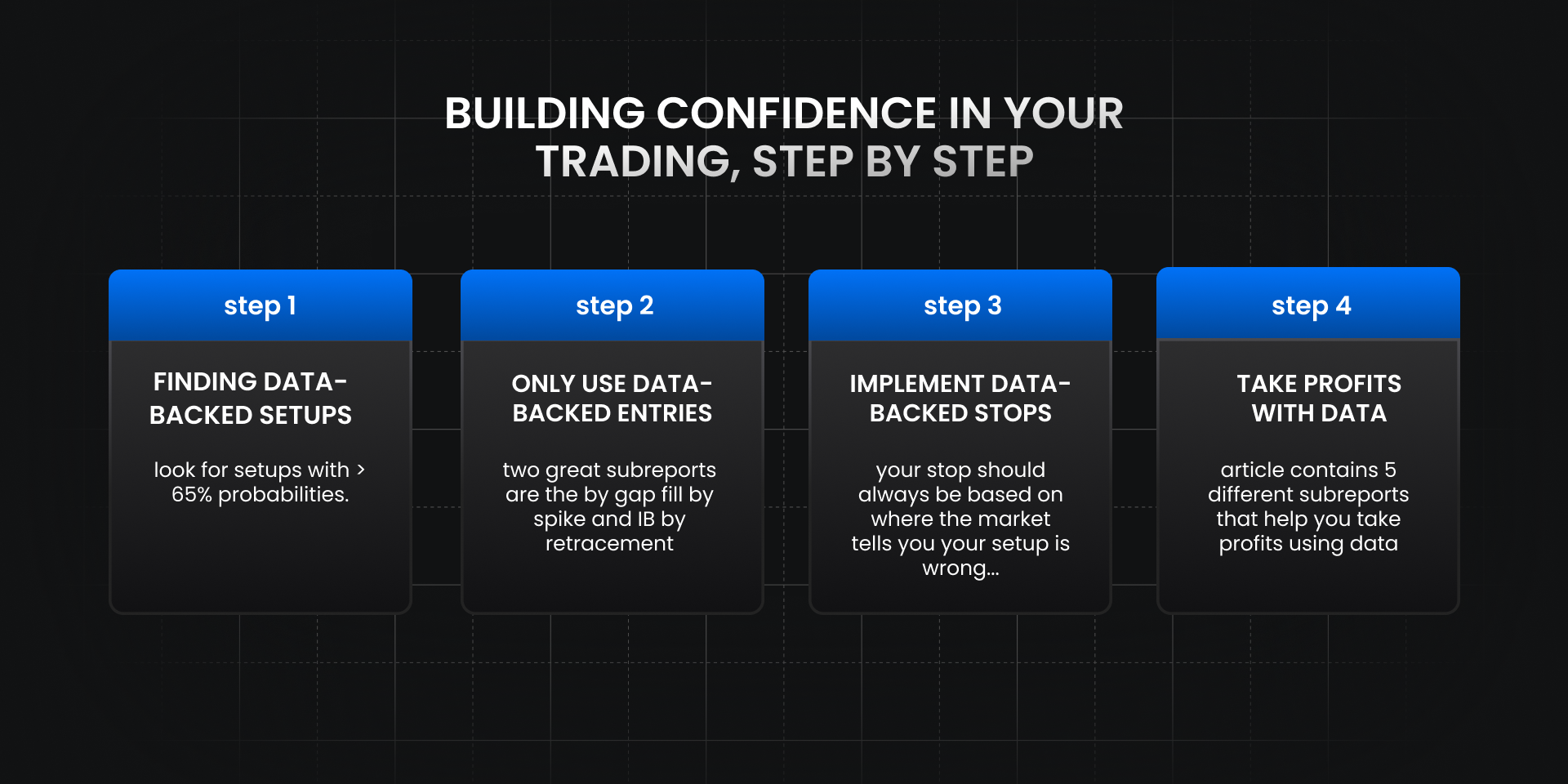 visual graphic showing confidence in trading is broken down into a simple 4 step process.