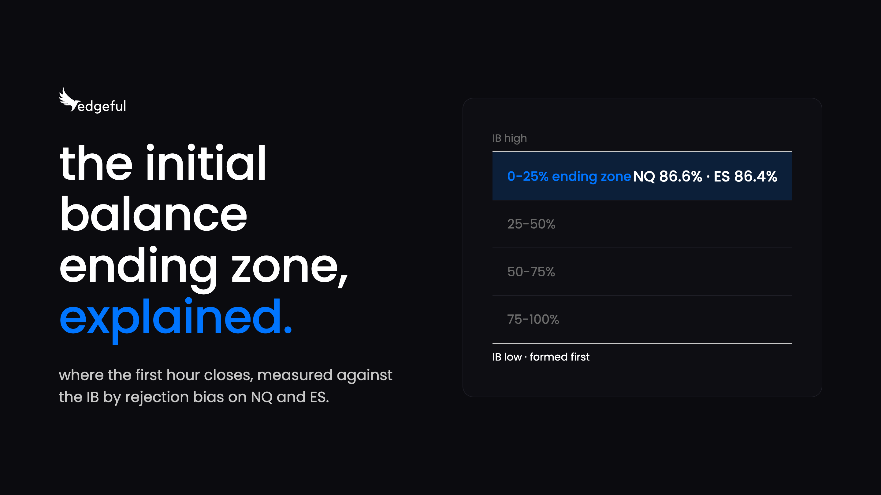 the initial balance ending zone explained, with the 0-25% ending zone band on NQ and ES