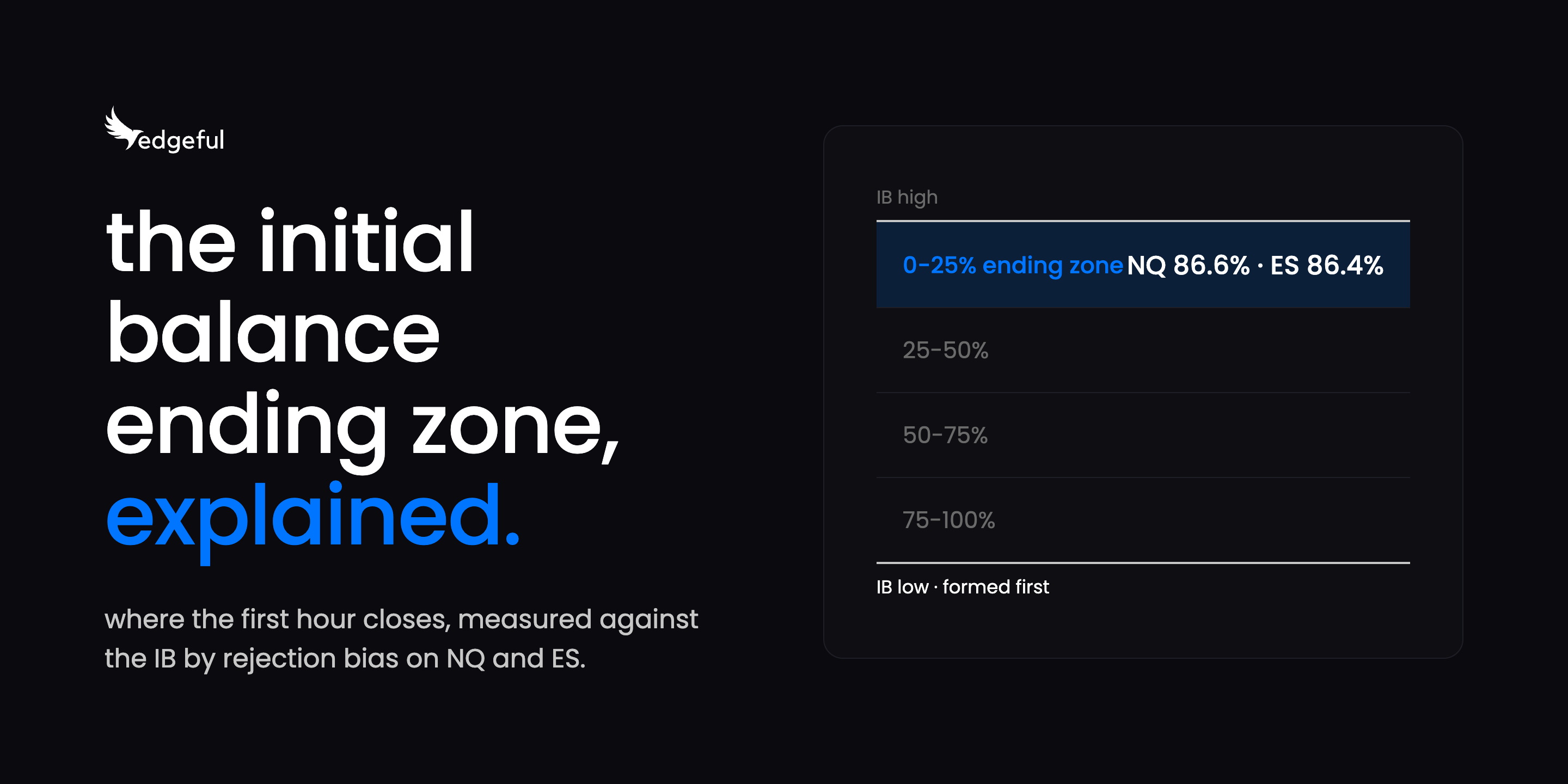 the initial balance ending zone explained, with the 0-25% ending zone band on NQ and ES