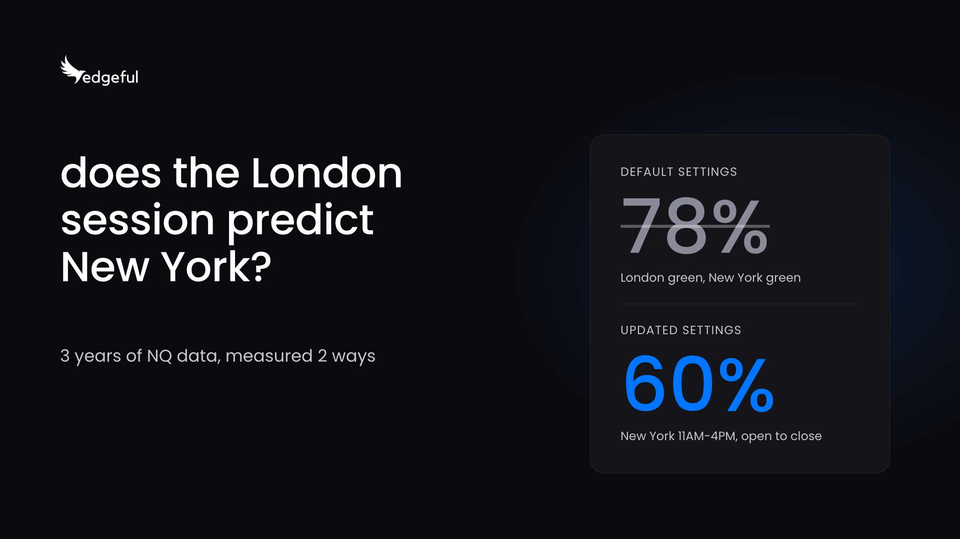 does the London session predict New York: on NQ over 3 years, London green to New York green was 78% with default settings and 60% with updated settings