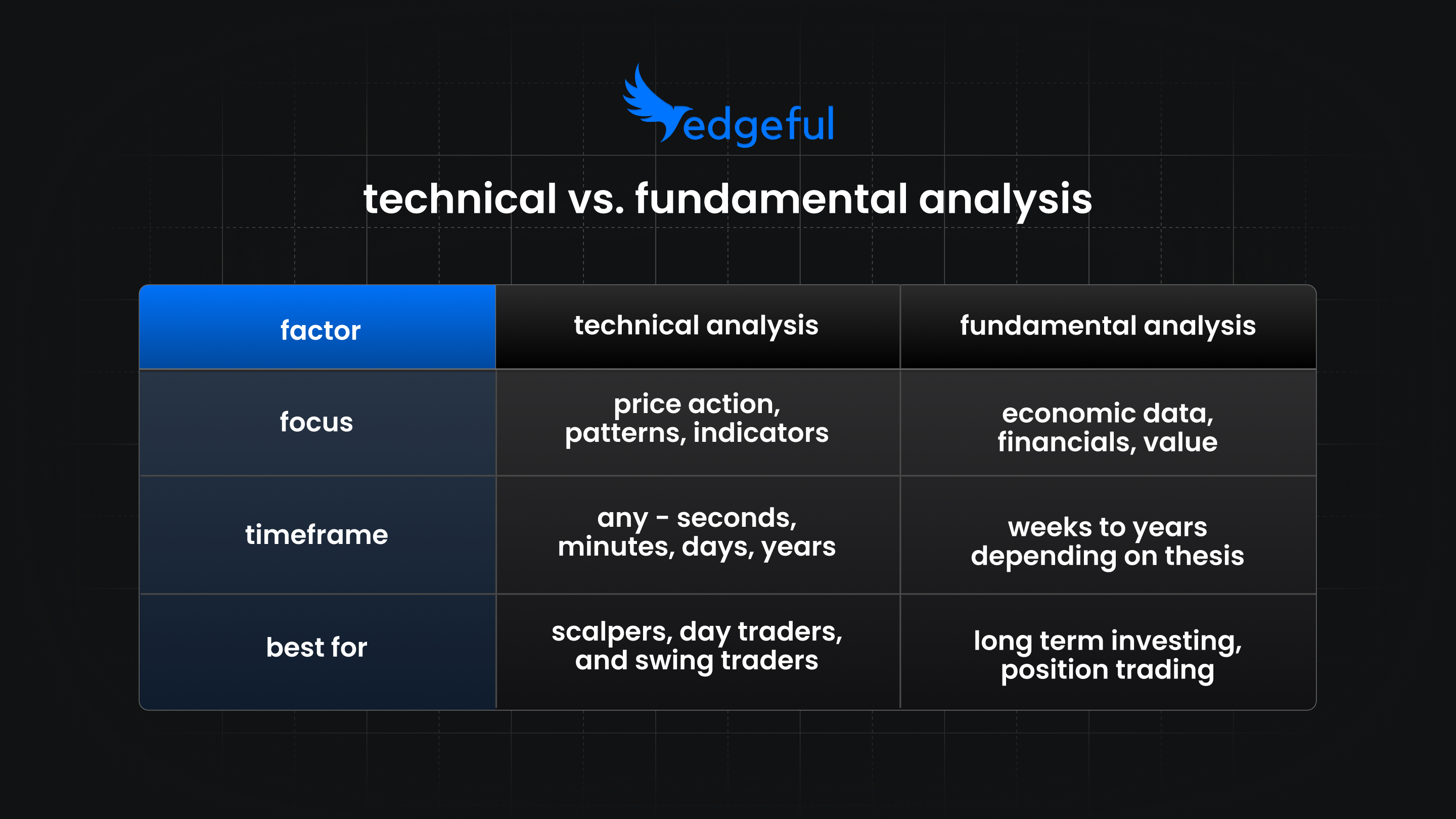 technical vs fundamental analysis feature image chart breakdown of focus, timeframe, and best for. 