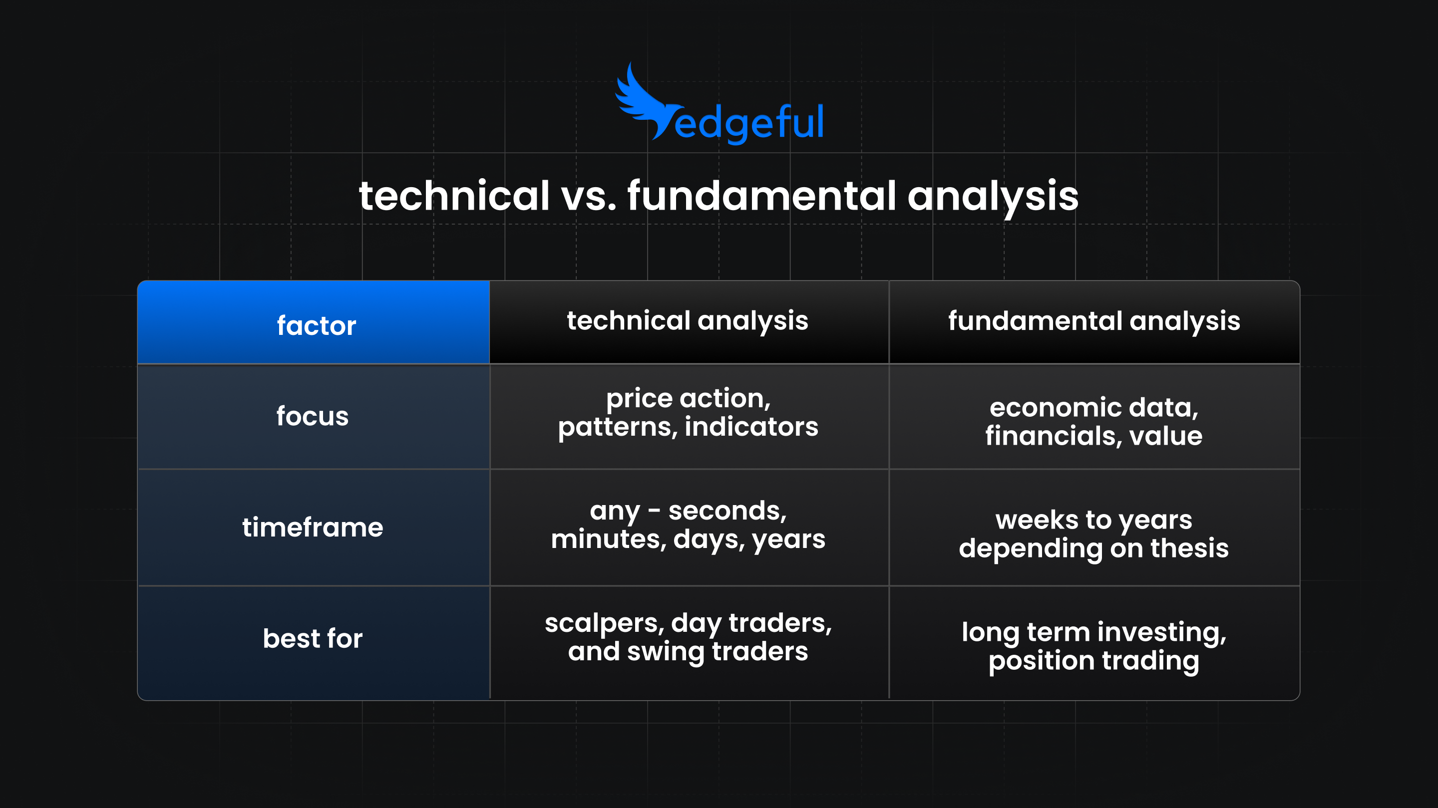 technical vs fundamental analysis feature image chart breakdown of focus, timeframe, and best for.