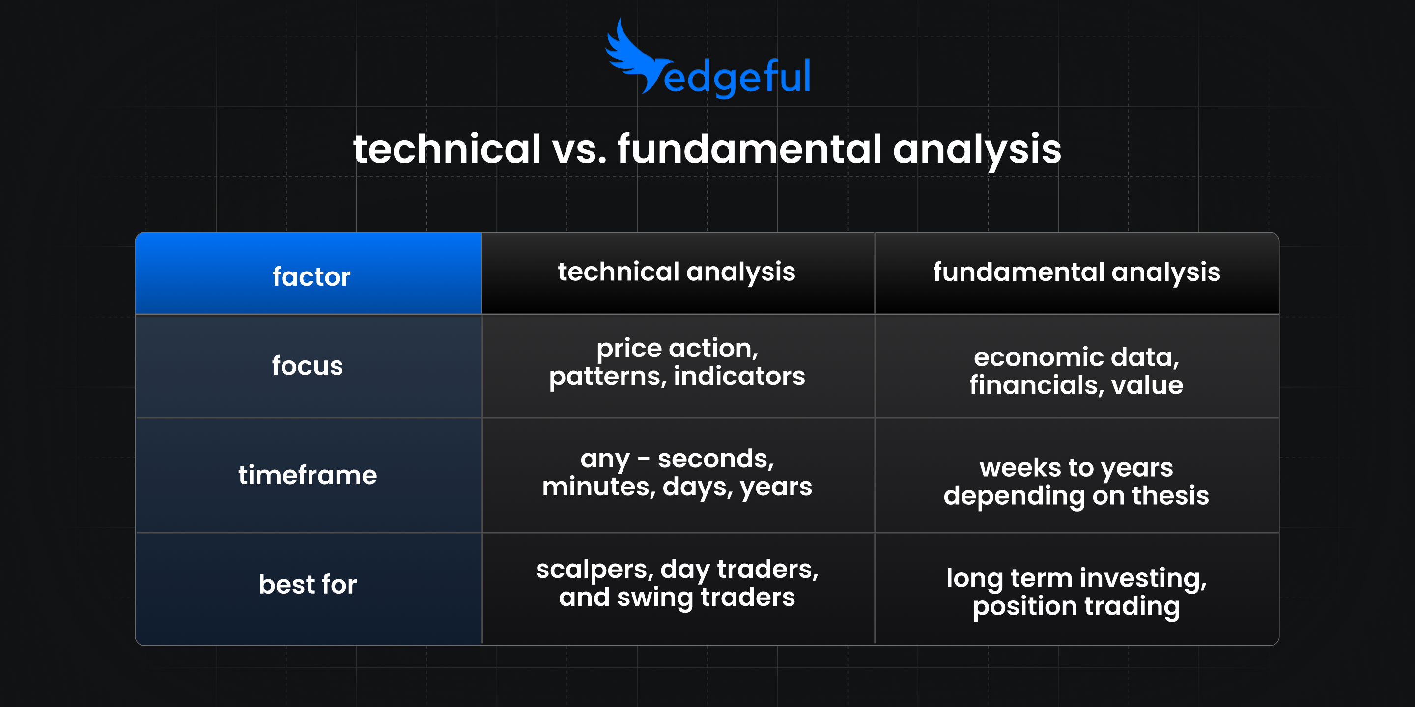 technical vs fundamental analysis feature image chart breakdown of focus, timeframe, and best for. 