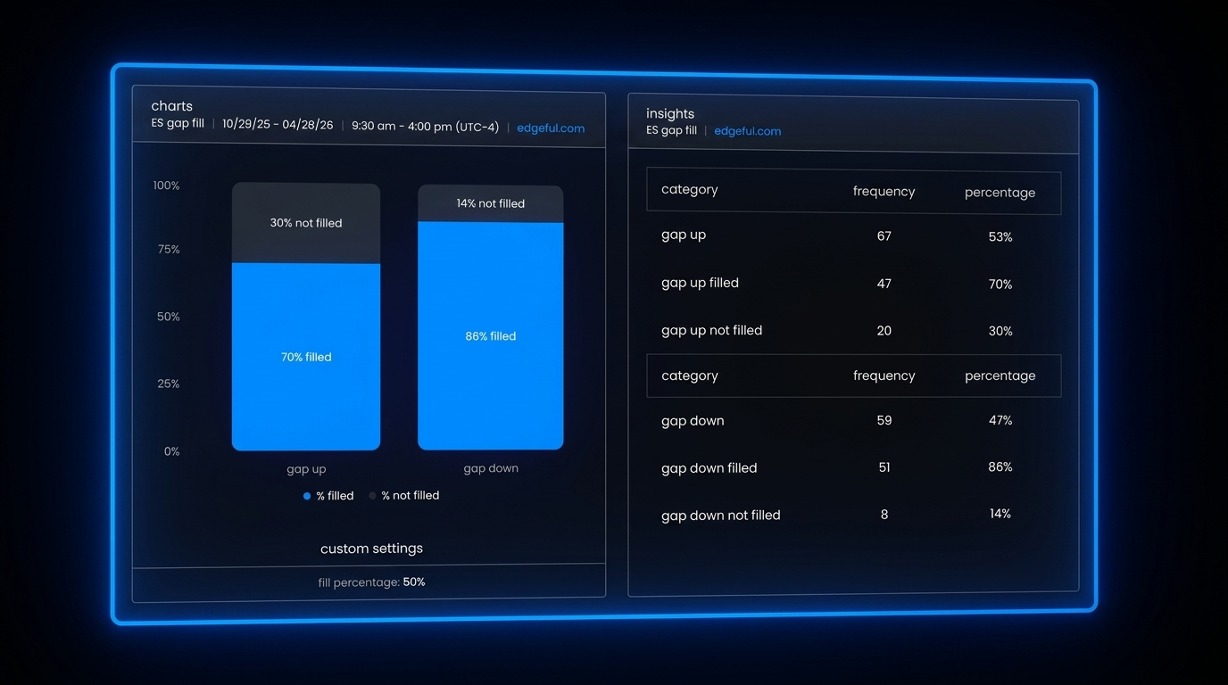 edgeful reports interface showing the gap fill report on ES with stats, probabilities, and data-backed levels to trade with.