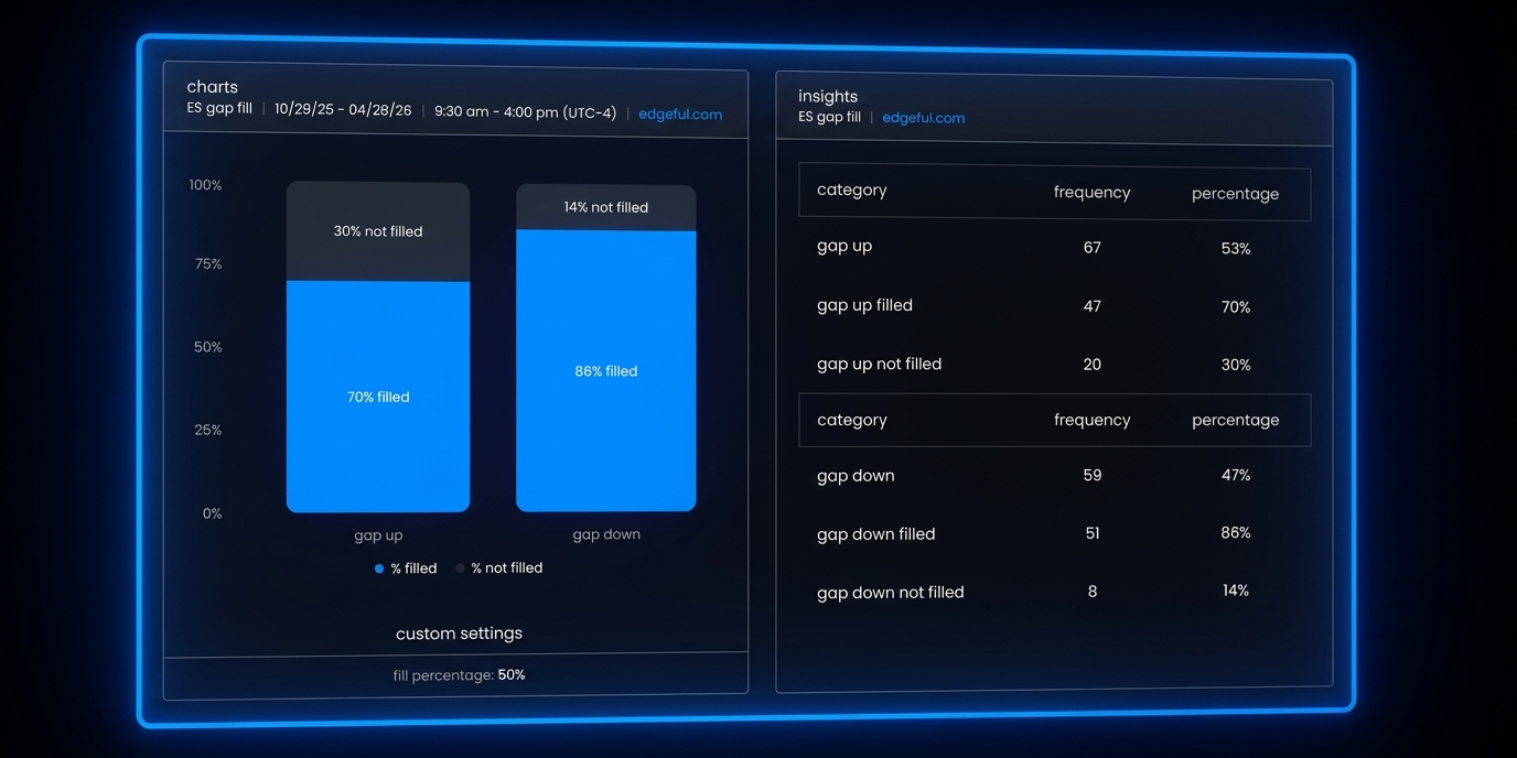 edgeful reports interface showing the gap fill report on ES with stats, probabilities, and data-backed levels to trade with.
