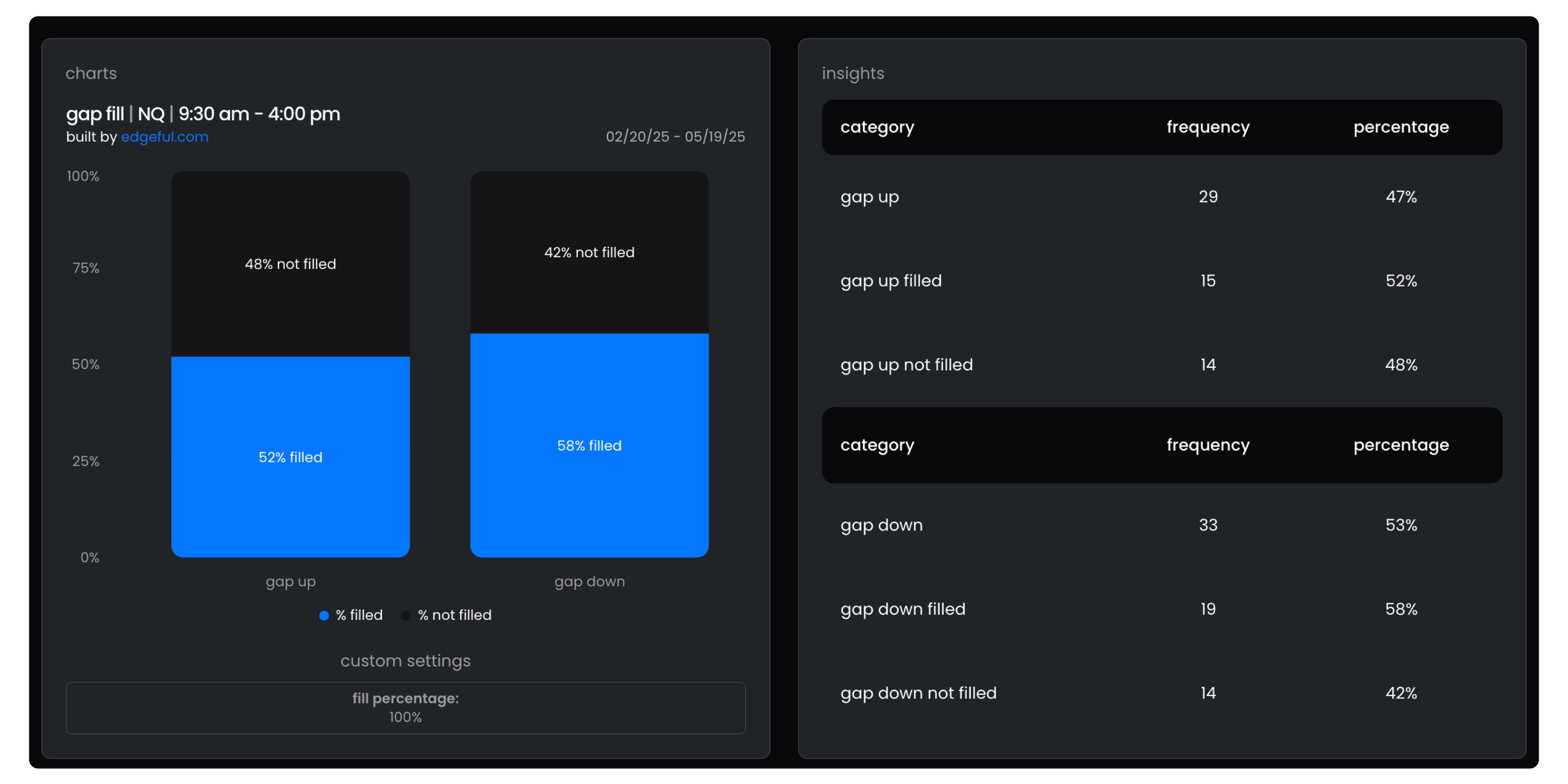 Edgeful gap fill report showing changing futures market environments with NQ gap up fills at 52% and gap down fills at 58%.