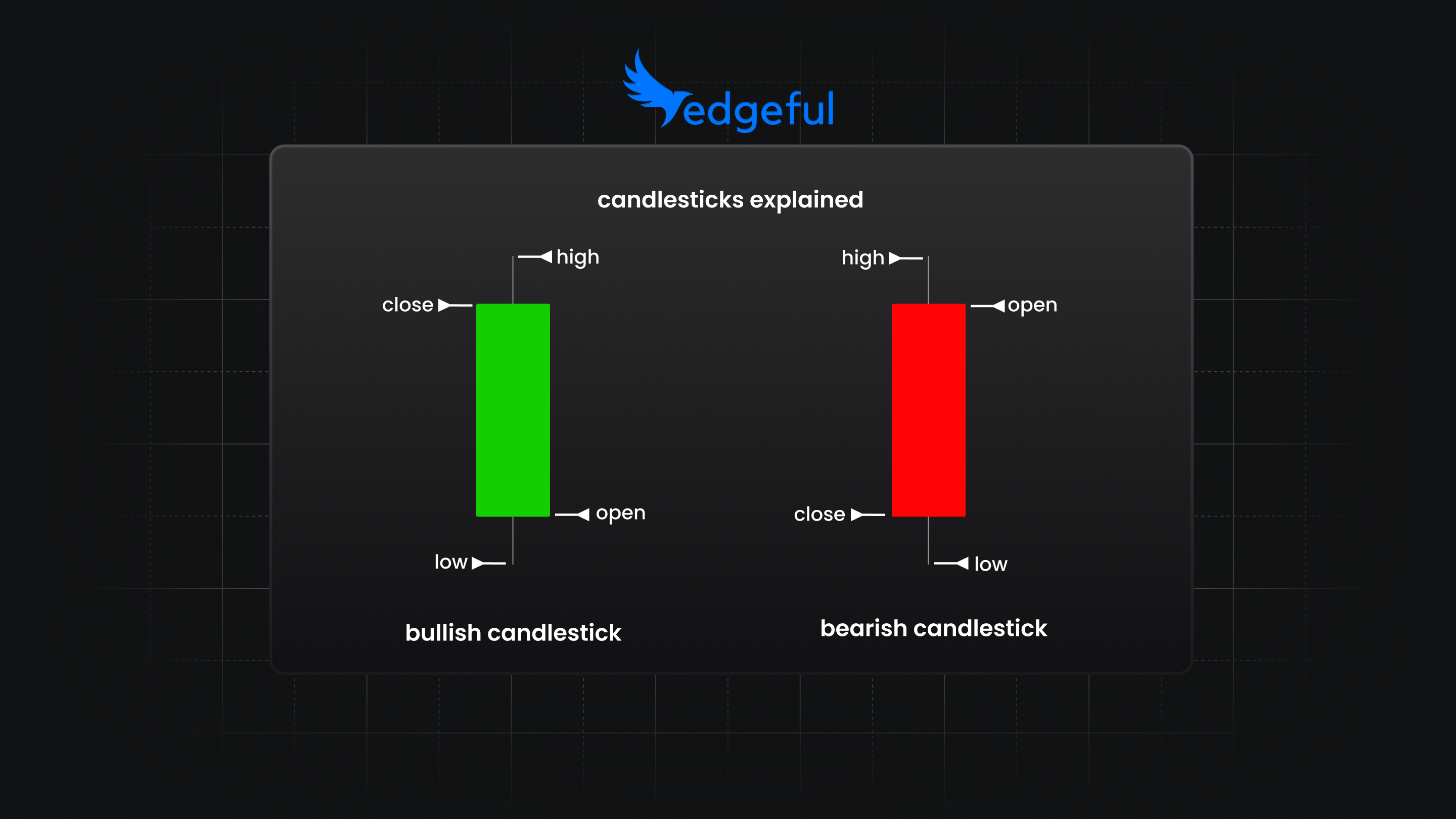 candlestick patterns for day trading complete guide feature image showing a visual explanation of a candlestick, with bullish and bearish options, labelled with open, high, low, and close on both.