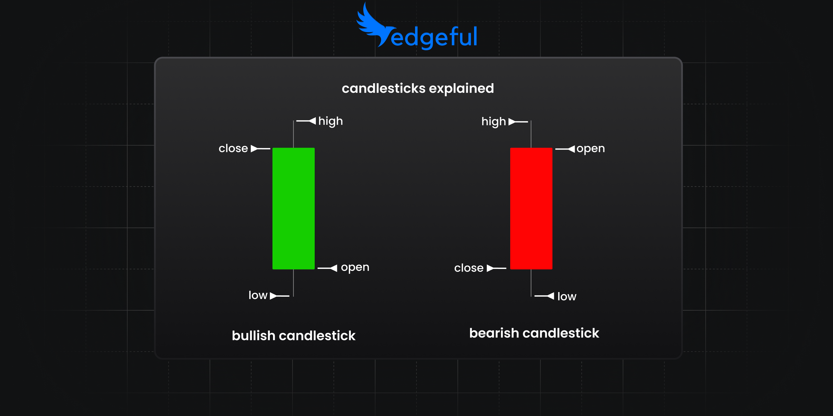 candlestick patterns for day trading complete guide feature image showing a visual explanation of a candlestick, with bullish and bearish options, labelled with open, high, low, and close on both.