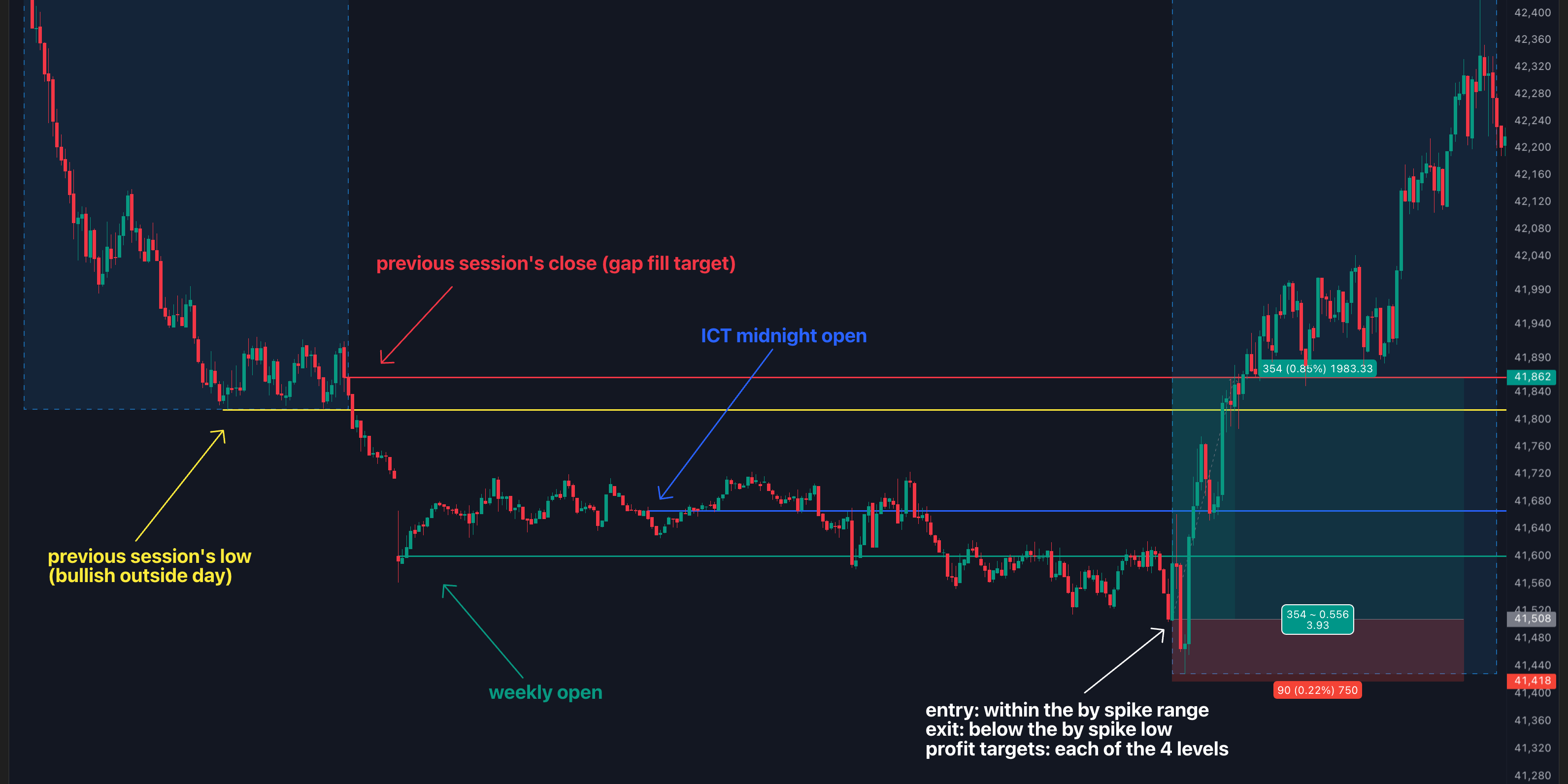 chart showing march 31st bearish outside day setup on ym with four key reversal levels marked: previous day's low, previous close, midnight open, and weekly open with entry and exit points