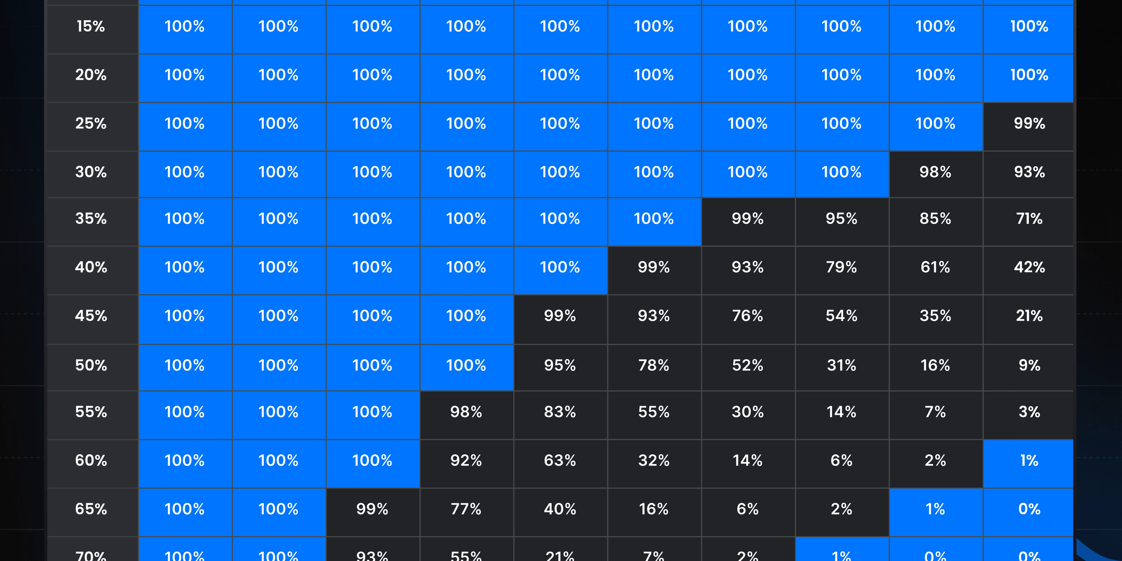 Chart showing the mathematical probability of losing streaks in trading within a 100-trade sequence, illustrating how consecutive losses are normal even with high win rate strategies.