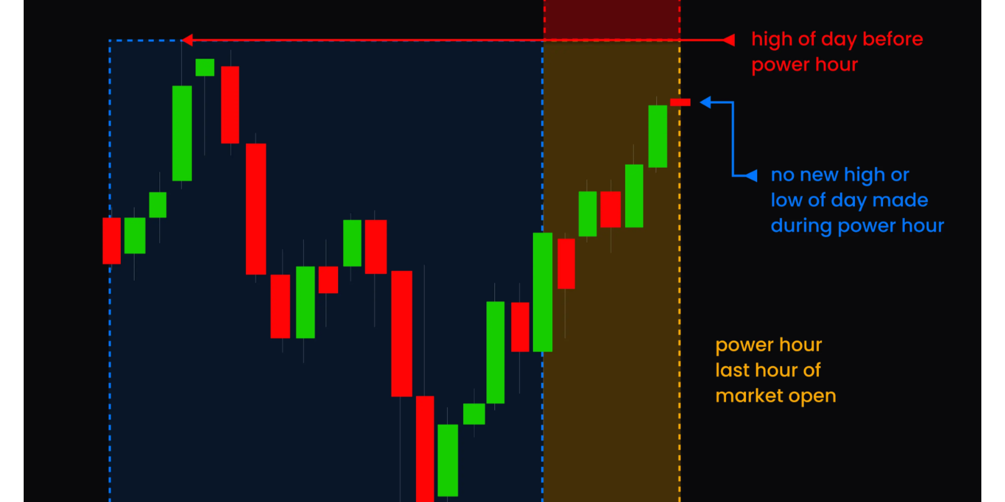 a hypothetical chart image from edgeful showing the concept of a power hour breakout or breakdown.