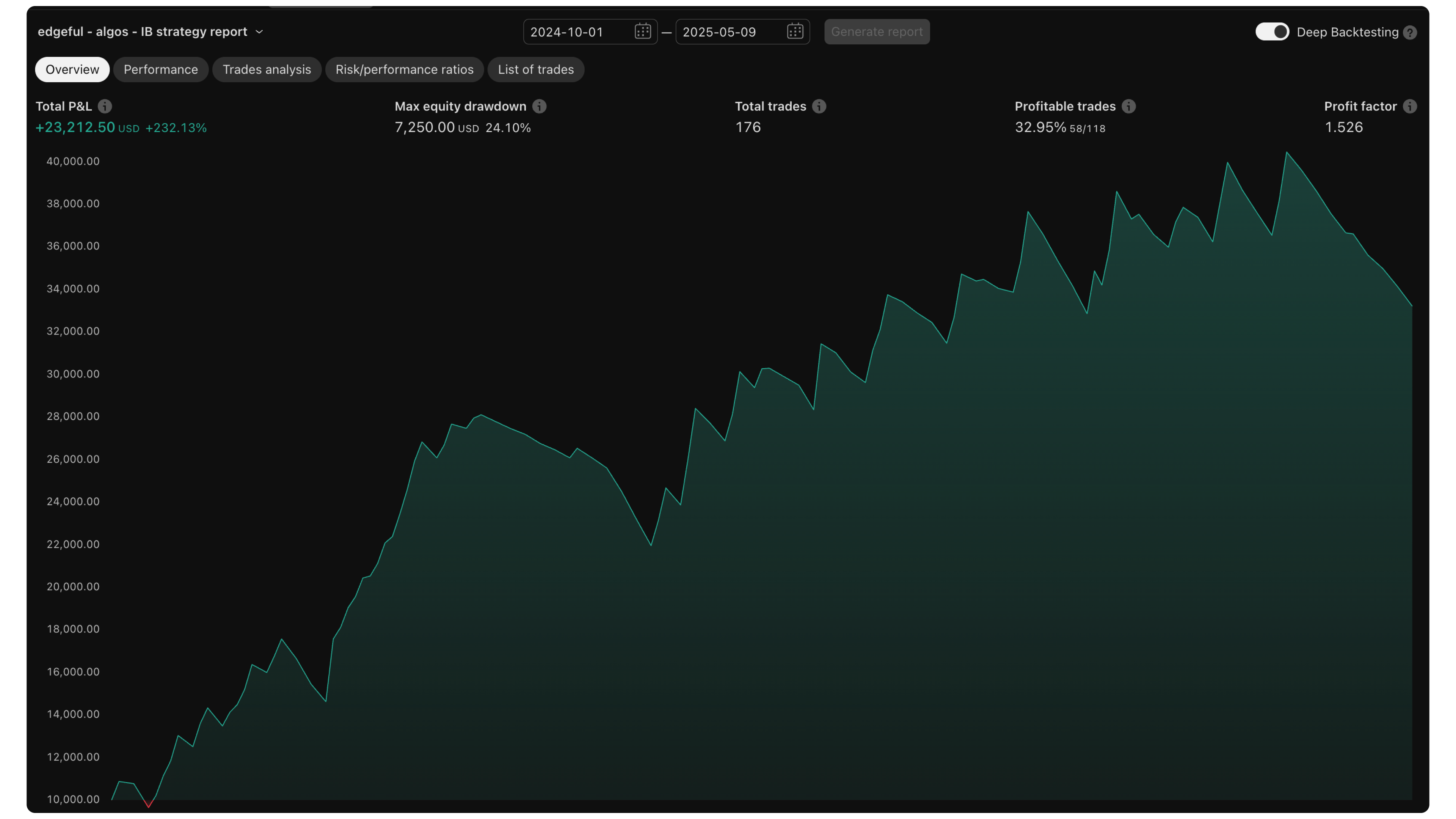 blog feature image showing edgeful's algo trading strategies at work — this time with the Initial Balance strategy on TradingView's backtester.