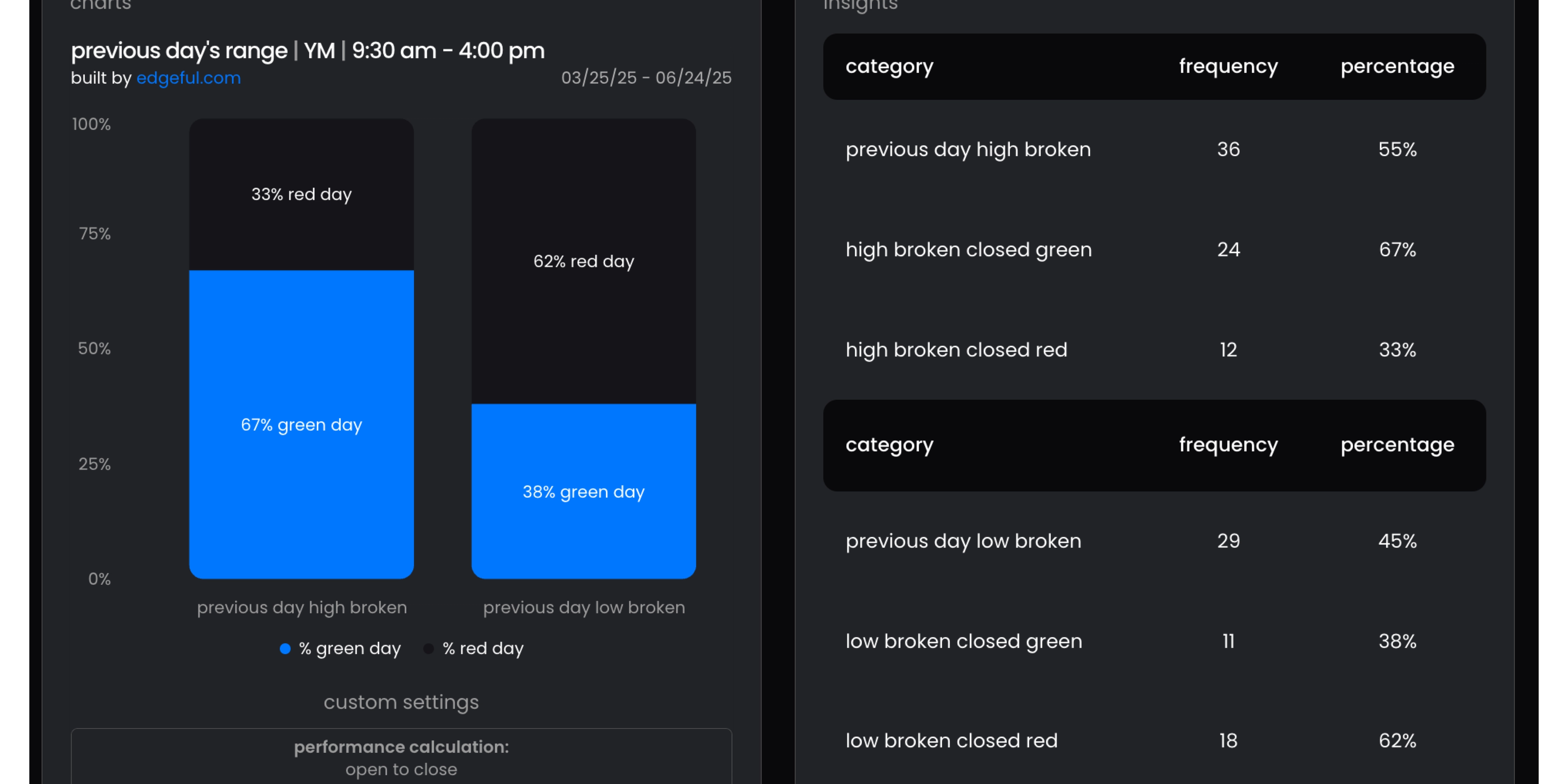 previous day's range report dashboard showing session bias statistics for YM futures trading analysis