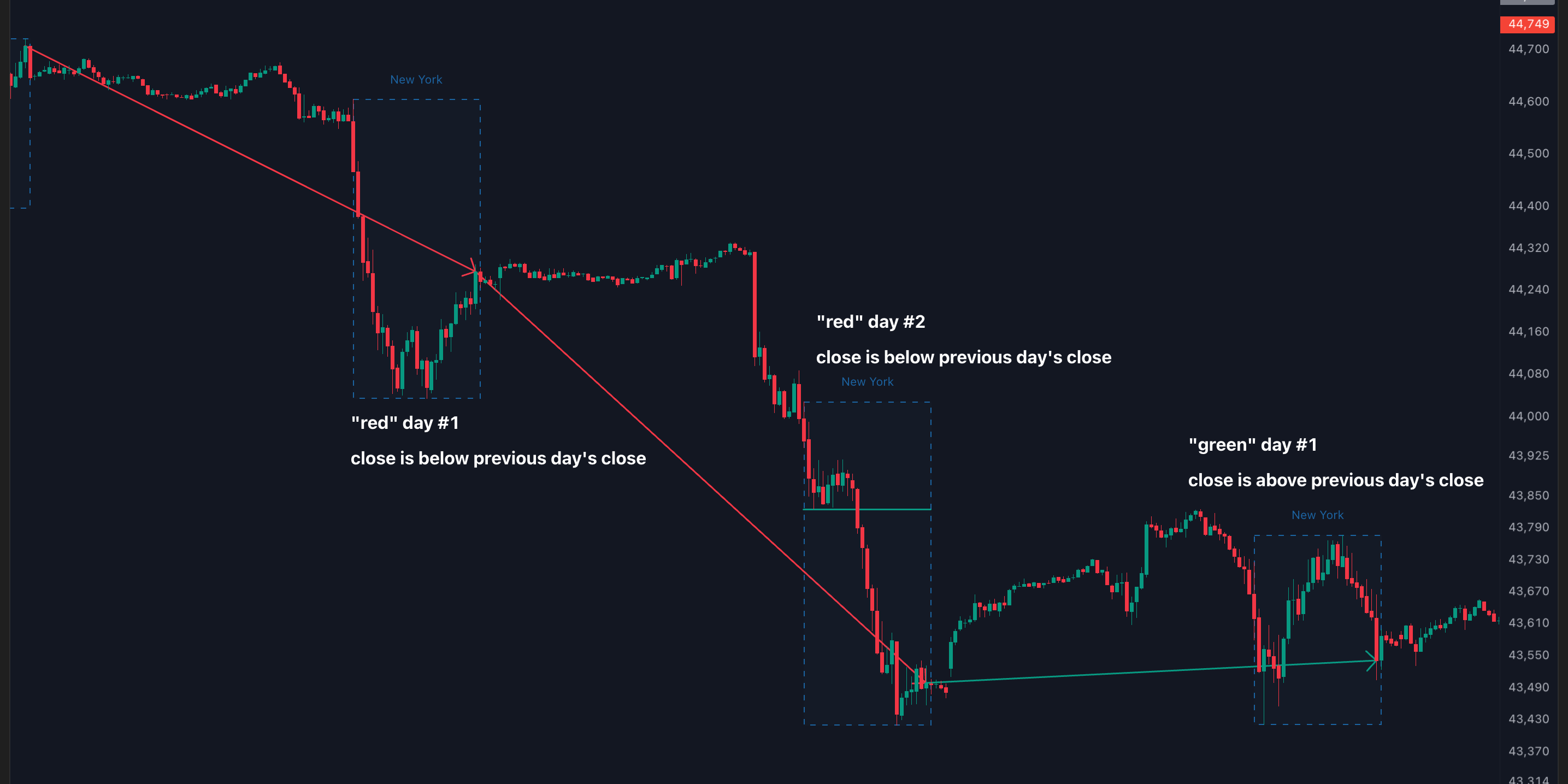 chart showing a 2-day red streak on YM dow futures followed by reversal, with annotations highlighting the average streak length and entry points for both day and swing traders