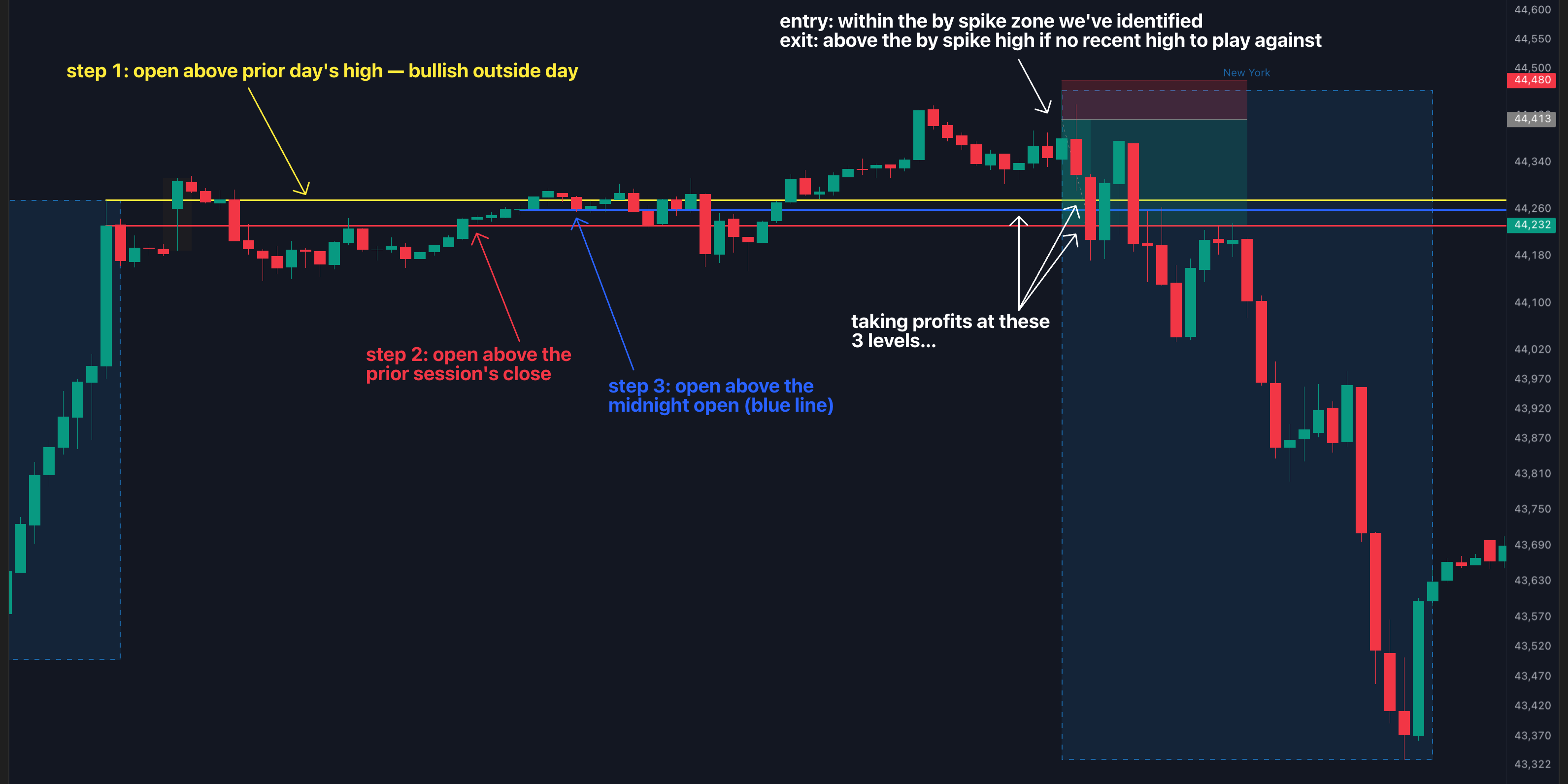 bullish outside day gap fill reversal setup on YM dow futures chart showing key levels: previous day high (yellow), gap fill target (red), and ICT midnight level (blue) with entry zone after initial spike