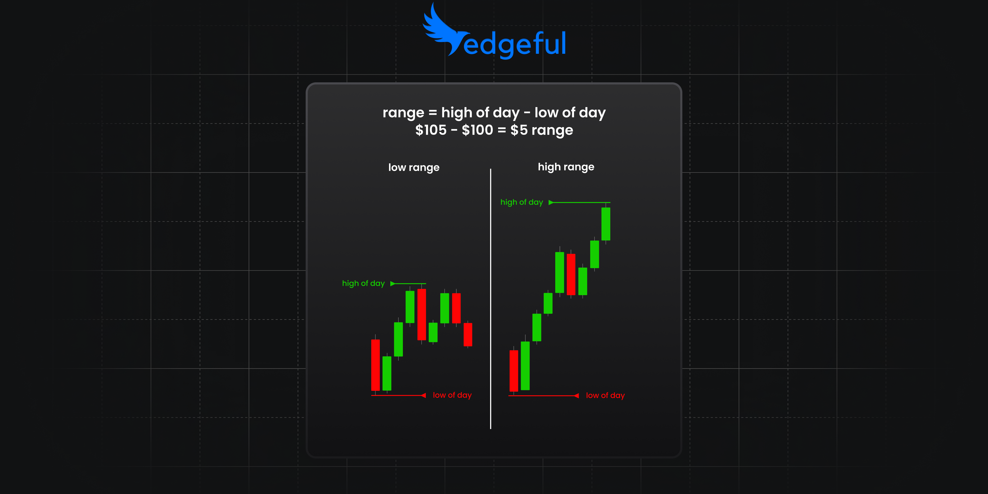 Volume and range by weekday hypothetical example